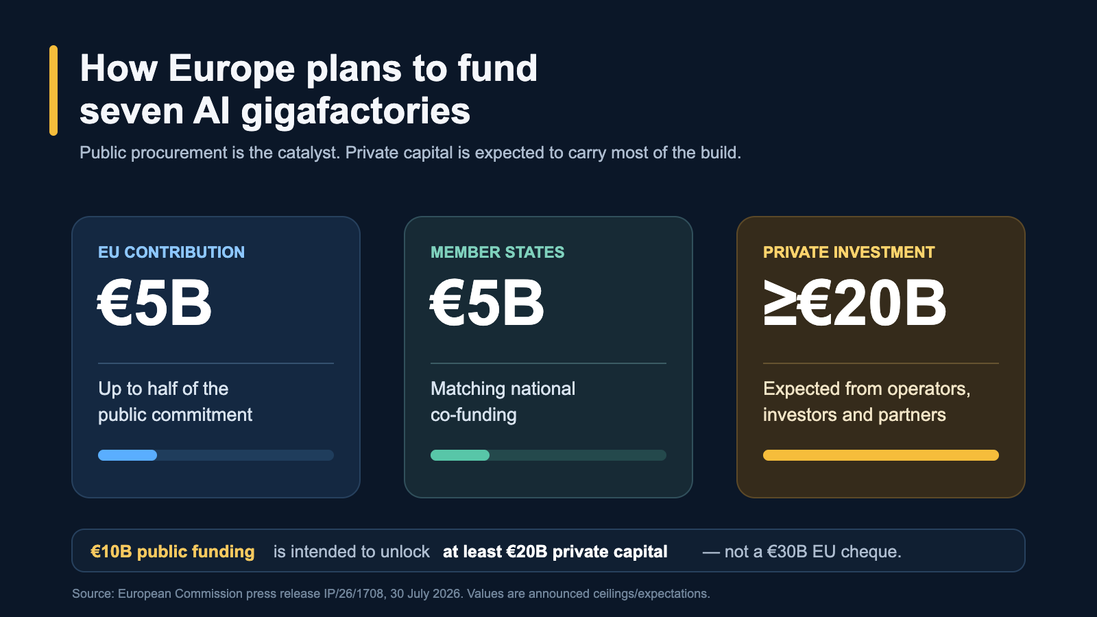 Chart showing €5 billion from the EU, €5 billion from member states and at least €20 billion in expected private investment