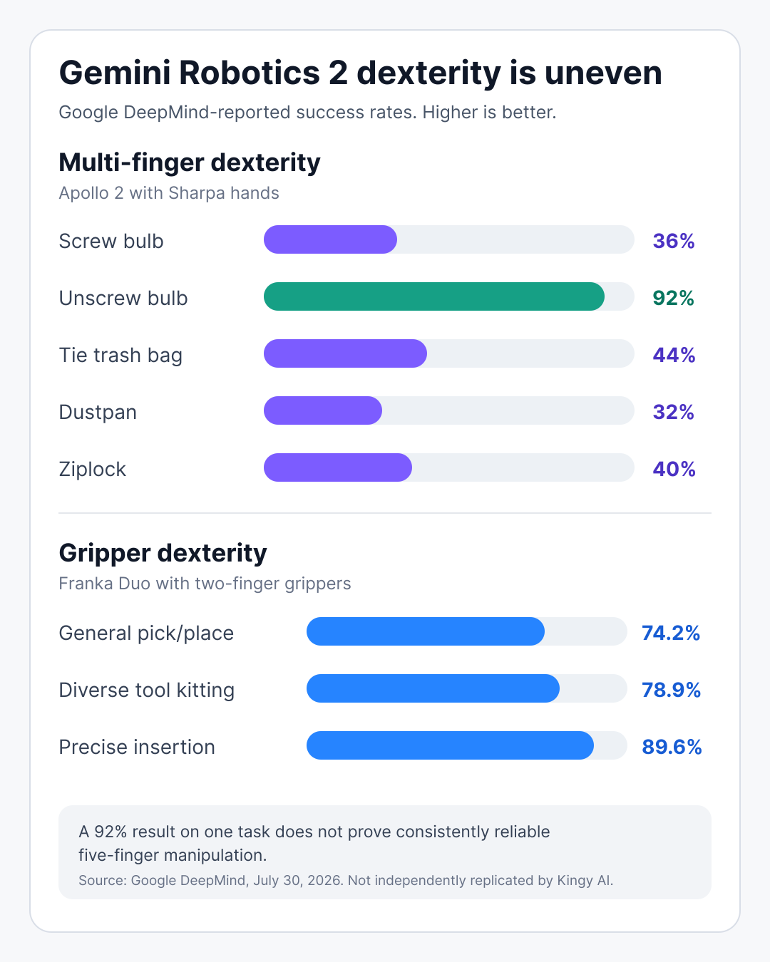 Portrait chart of Google-reported Gemini Robotics 2 success rates showing uneven five-finger results and stronger two-finger gripper results