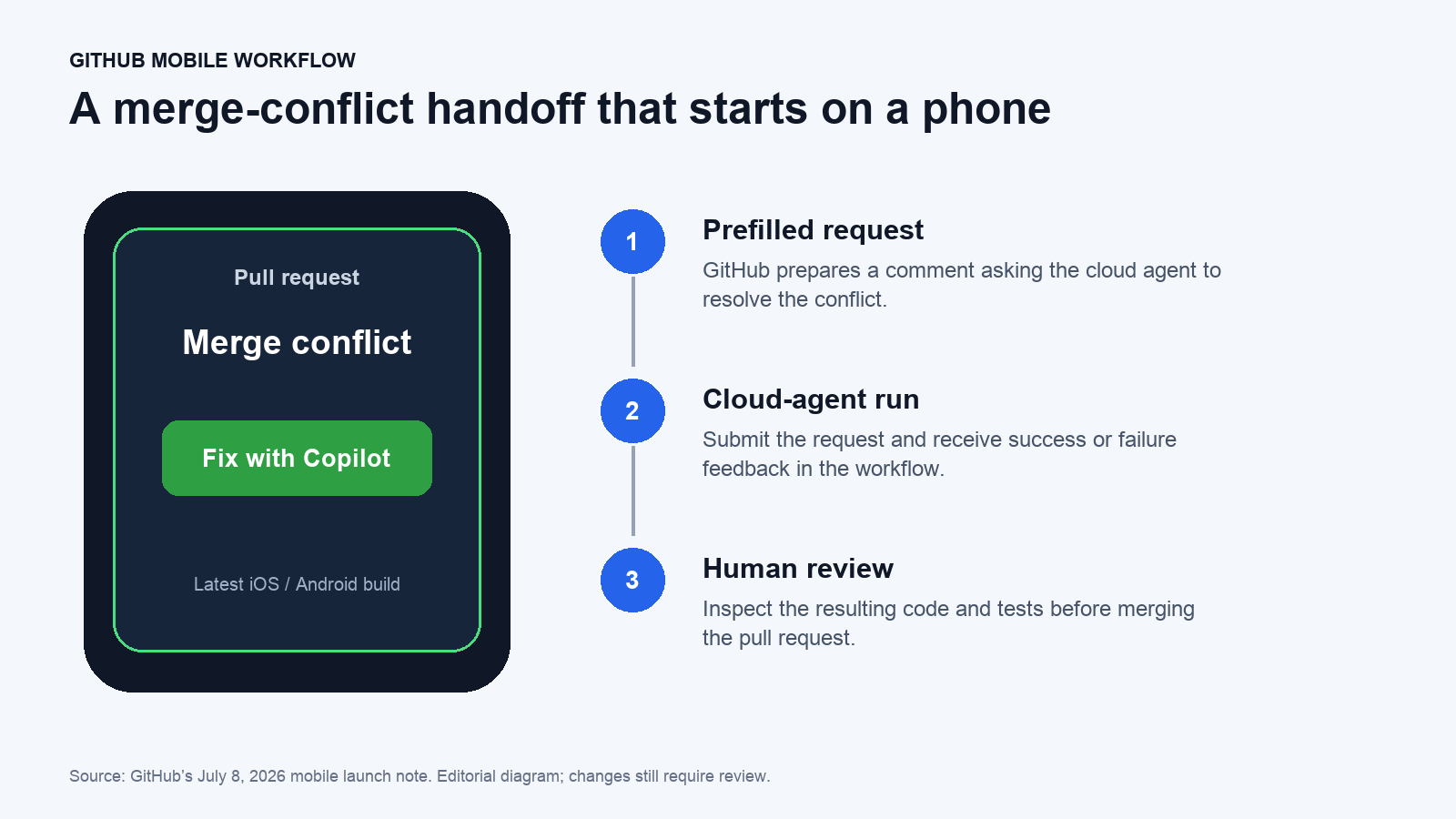 Source-backed GitHub Mobile merge conflict handoff workflow