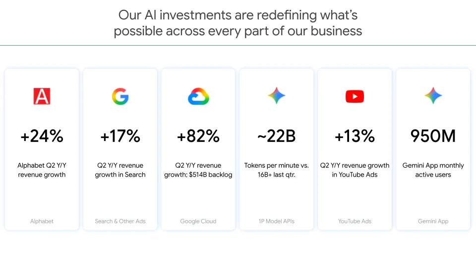 Official Alphabet Q2 2026 infographic showing revenue and AI product growth