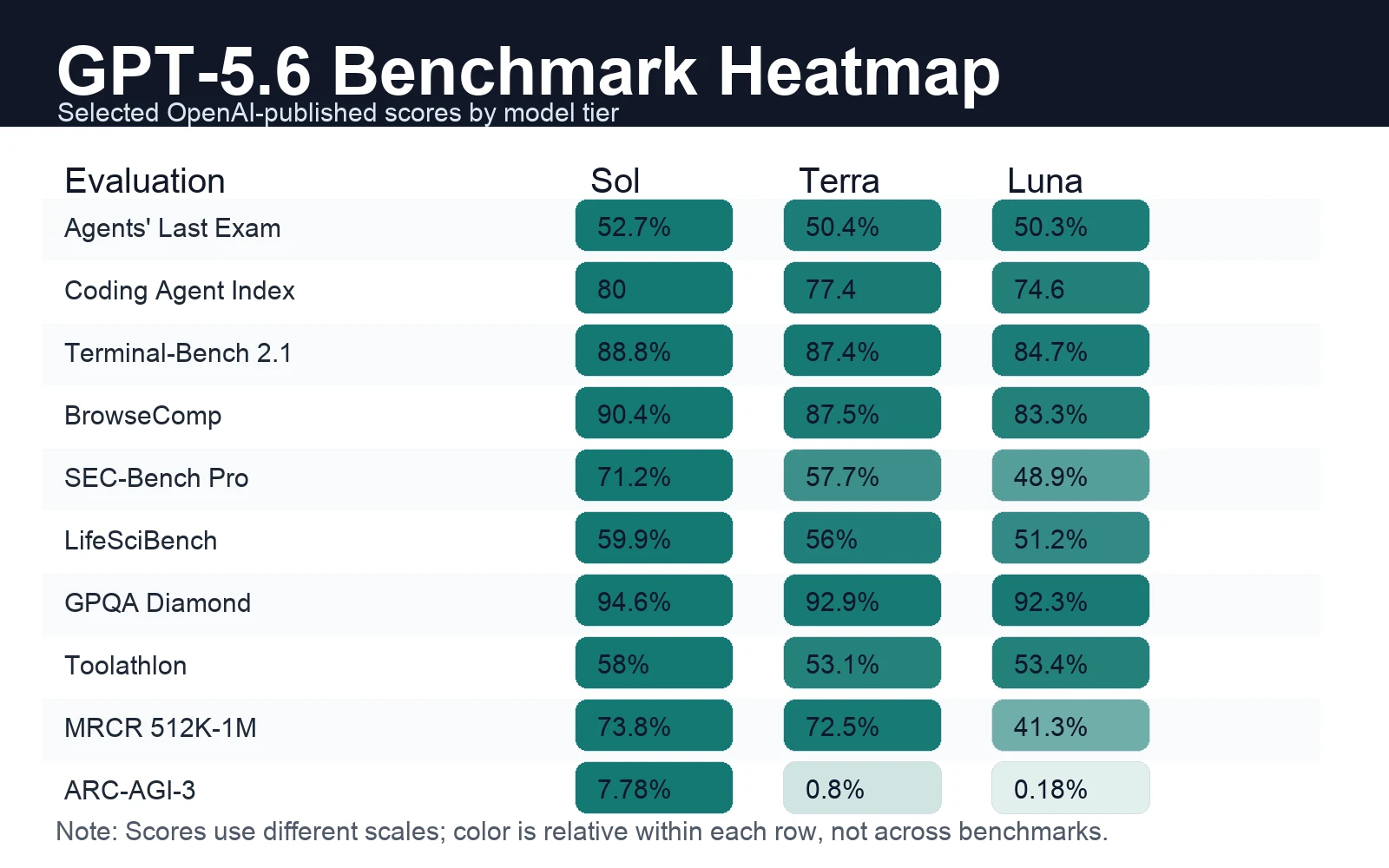 GPT-5.6 benchmark heatmap comparing Sol Terra and Luna across professional coding browsing cyber science and reasoning evaluations.