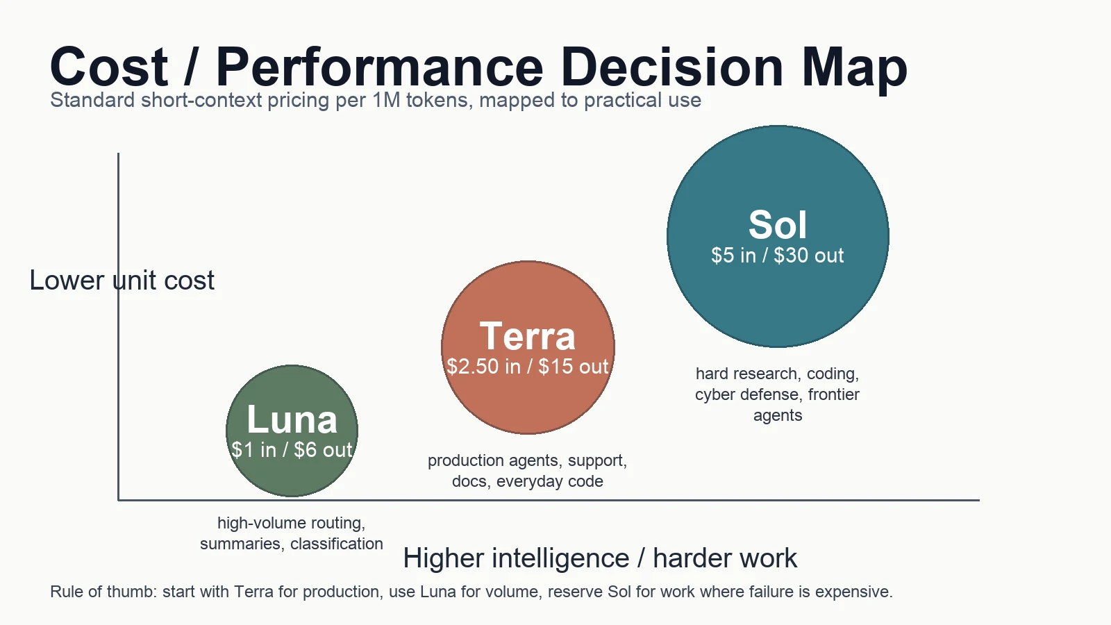 GPT-5.6 cost performance decision map showing when to use Sol Terra or Luna.