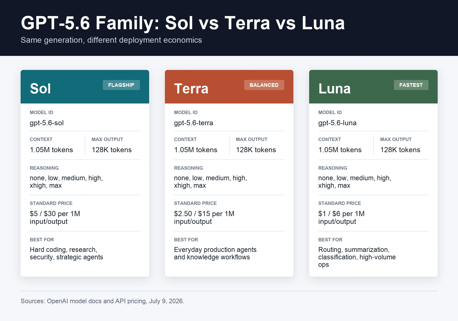 Tableau de comparaison des trois niveaux de la famille GPT-5.6 avec identifiants de modèles, tarifs, contexte maximal et cas d'usage recommandés