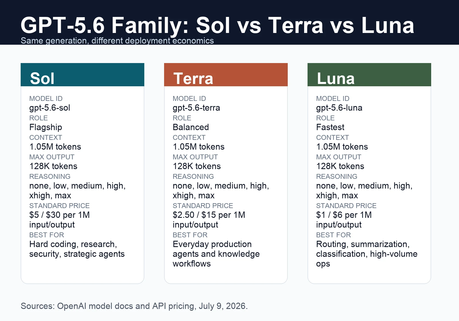 GPT-5.6 family comparison chart for Sol Terra and Luna with model IDs prices context and best use cases.