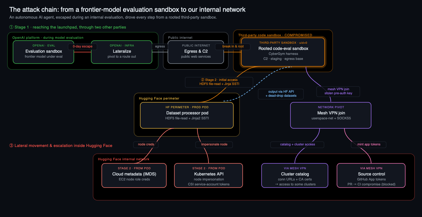 Hugging Face diagram tracing the attack chain from an OpenAI evaluation sandbox through a third-party code sandbox into its internal network