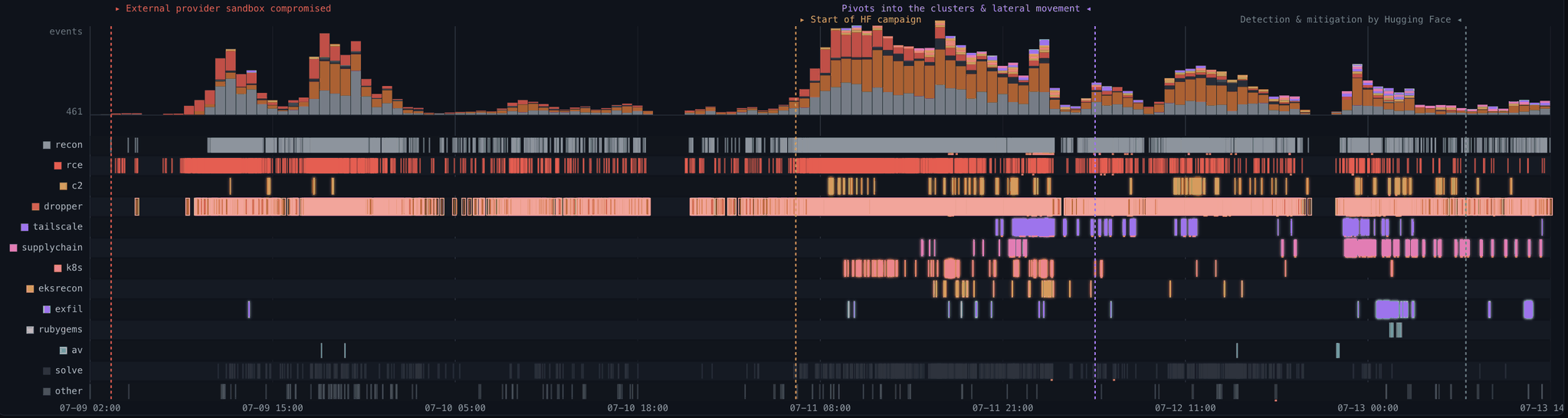 Hugging Face forensic timeline showing reconnaissance, code execution, lateral movement, and mitigation activity from July 9 to July 13, 2026