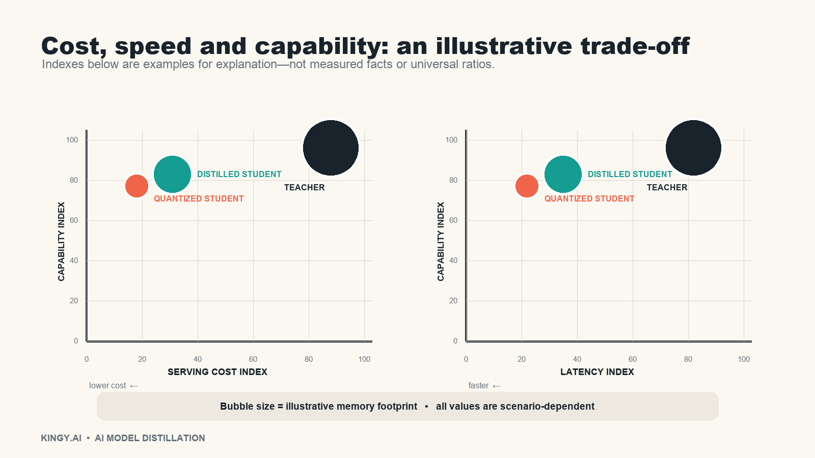 Illustrative indexed comparison of teacher model, distilled student and quantized student across capability, serving cost, latency and memory footprint.