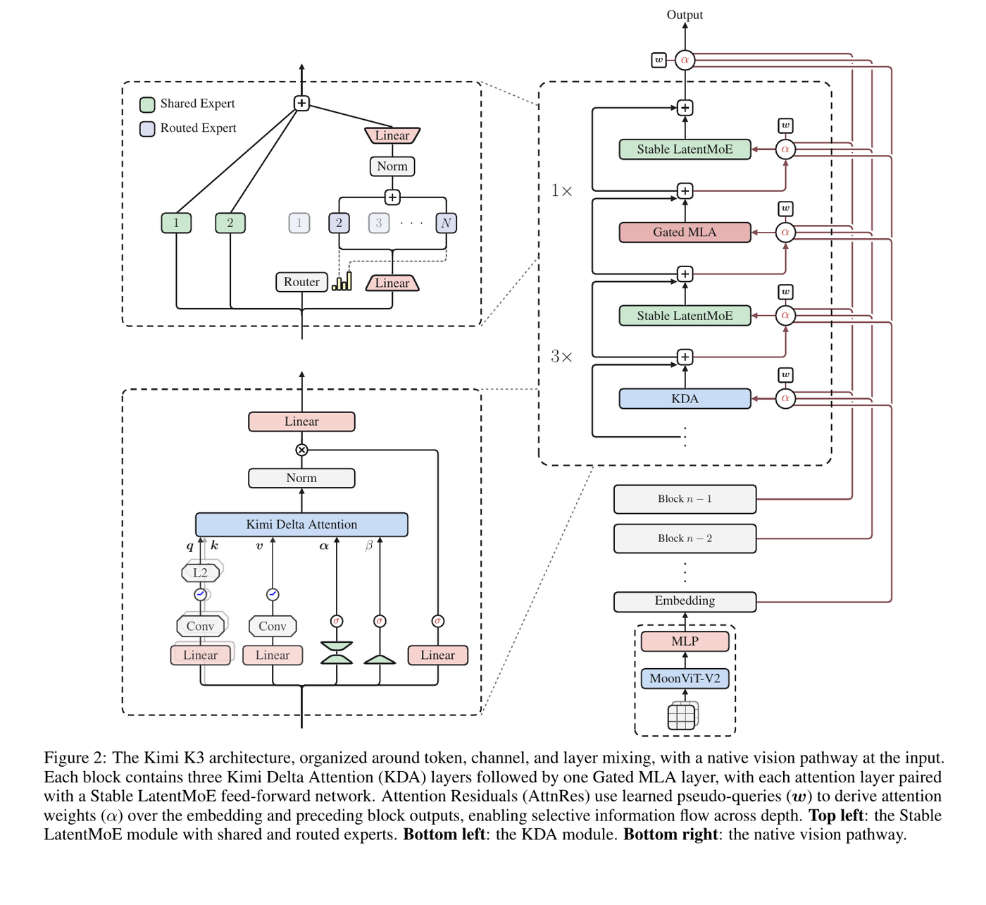 Kimi K3 architecture showing routed experts, Kimi Delta Attention, Gated MLA, and the MoonViT-V2 image pathway