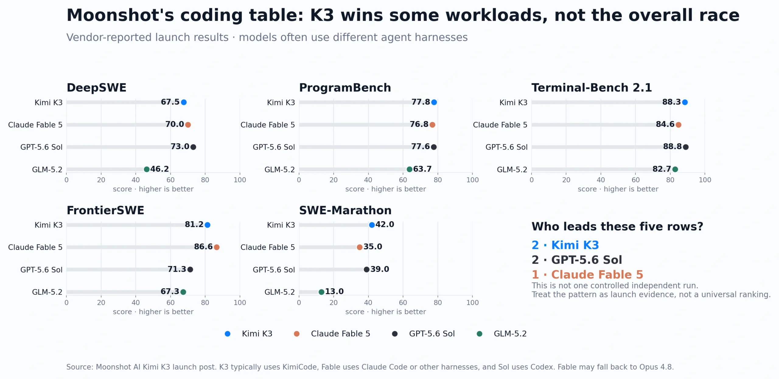 Moonshot-reported coding benchmark comparison for Kimi K3, Claude Fable 5, GPT-5.6 Sol and GLM-5.2