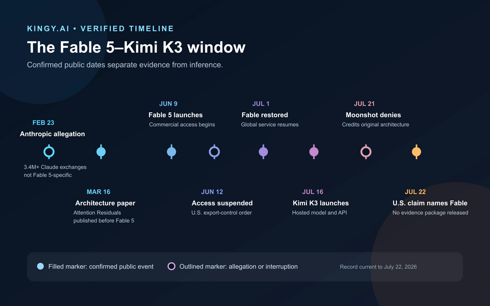 Timeline of Claude Fable 5 access, public traces, Kimi K3 launch and U.S. allegations from February to July 2026