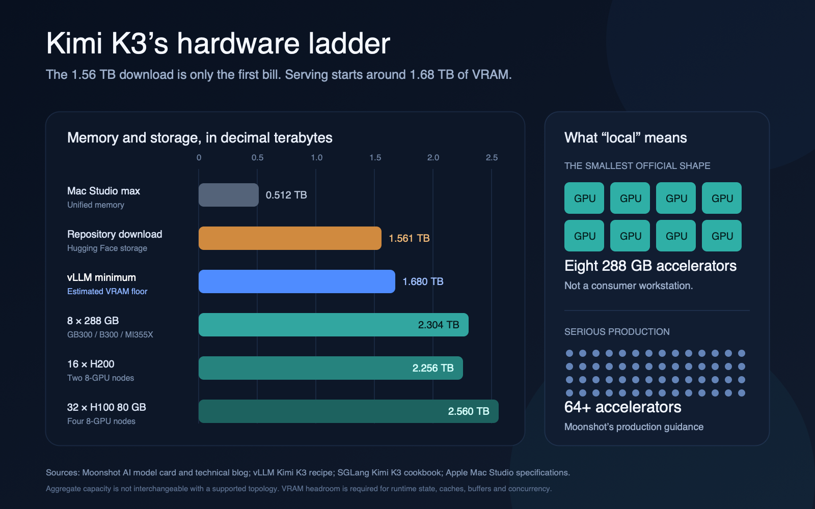 Chart comparing Kimi K3 storage and VRAM requirements with Mac Studio and multi-GPU server configurations