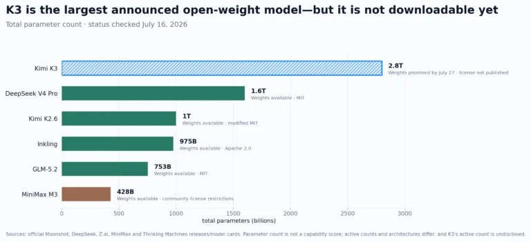 Total parameter counts and weight availability for Kimi K3, DeepSeek V4 Pro, Kimi K2.6, Inkling, GLM-5.2 and MiniMax M3.
