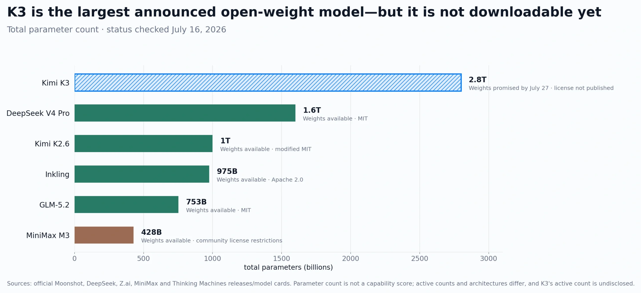 Total parameter counts and weight availability for Kimi K3, DeepSeek V4 Pro, Kimi K2.6, Inkling, GLM-5.2 and MiniMax M3