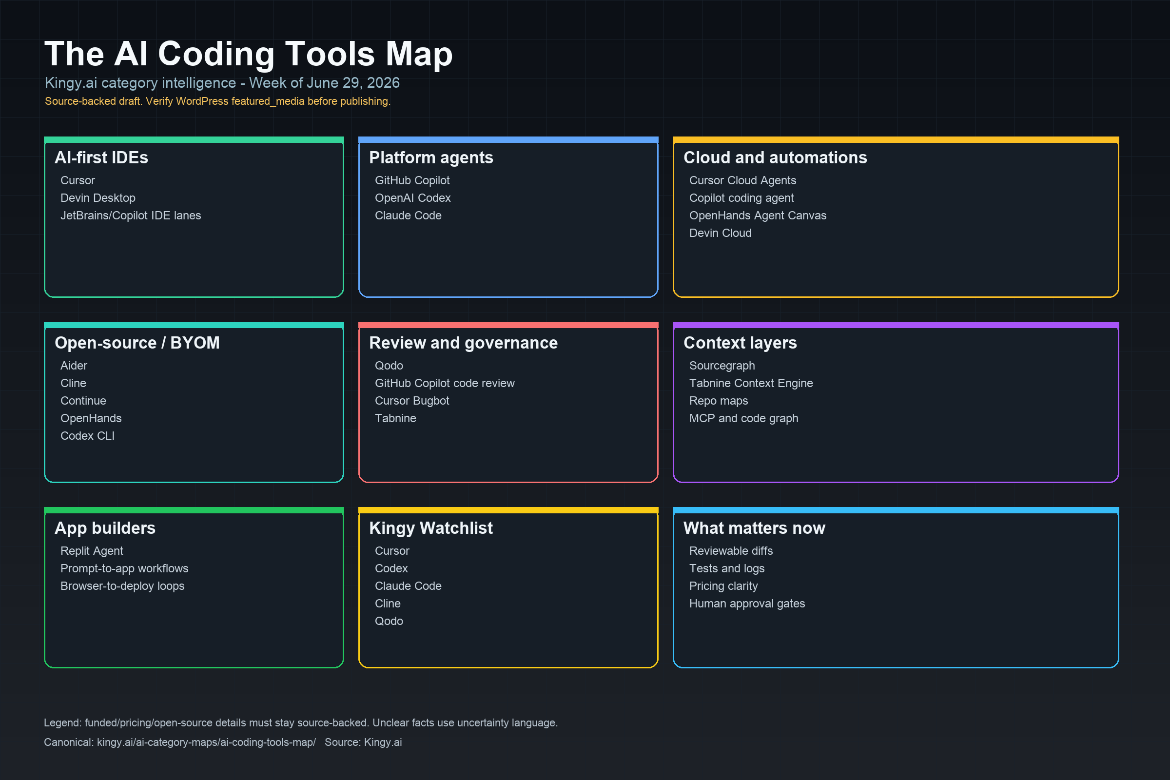AI coding tools map by Kingy.ai