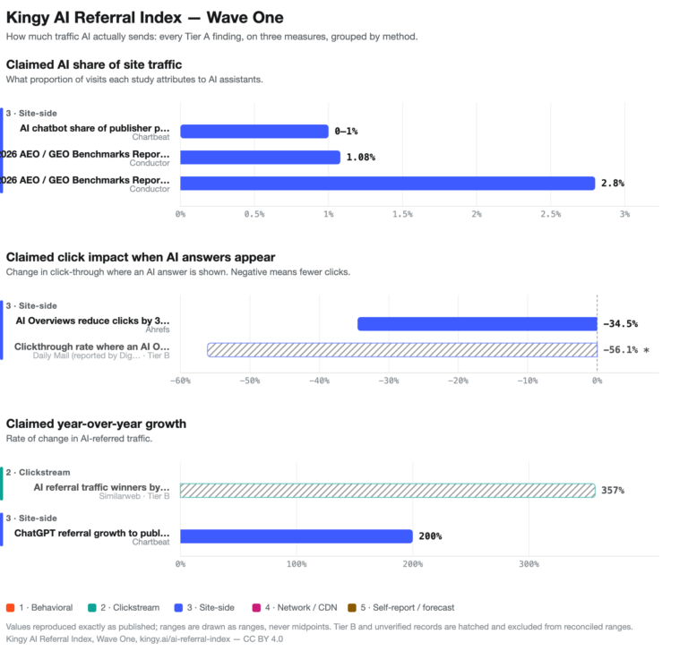 Three-panel chart comparing published estimates of AI share of site traffic, click impact when AI answers appear, and year-over-year growth, grouped by measurement method.