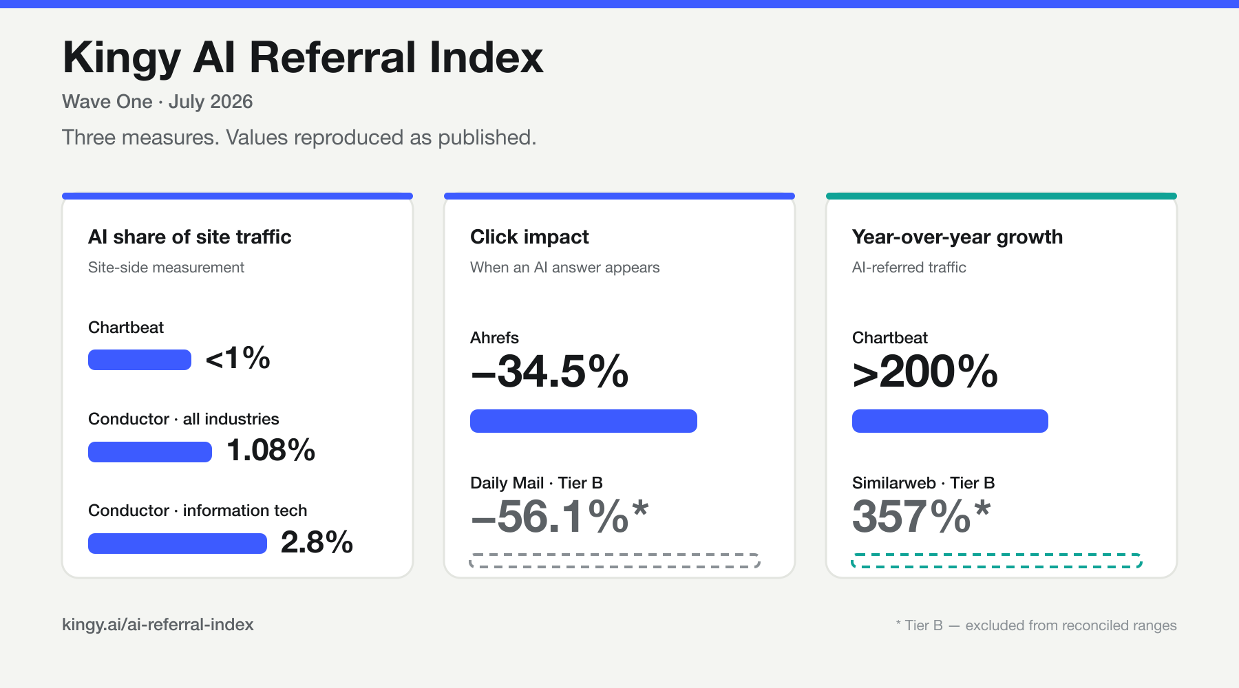 Kingy Recorded 59,643 AI-Crawler Requests and 88 Visible AI Referrals in Seven Days