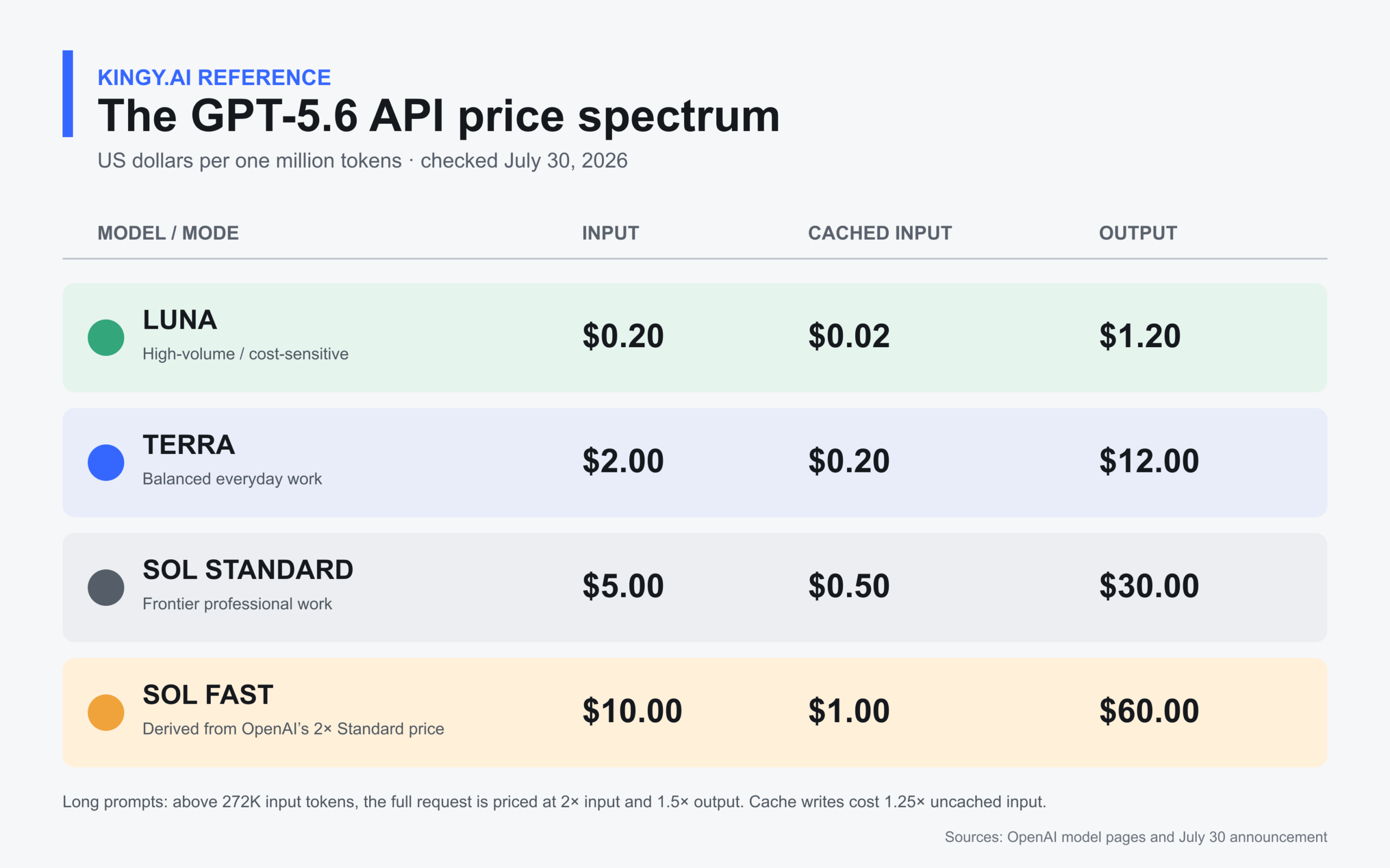 Current GPT-5.6 API input, cached-input and output prices for Luna, Terra, Sol Standard and derived Sol Fast rates.