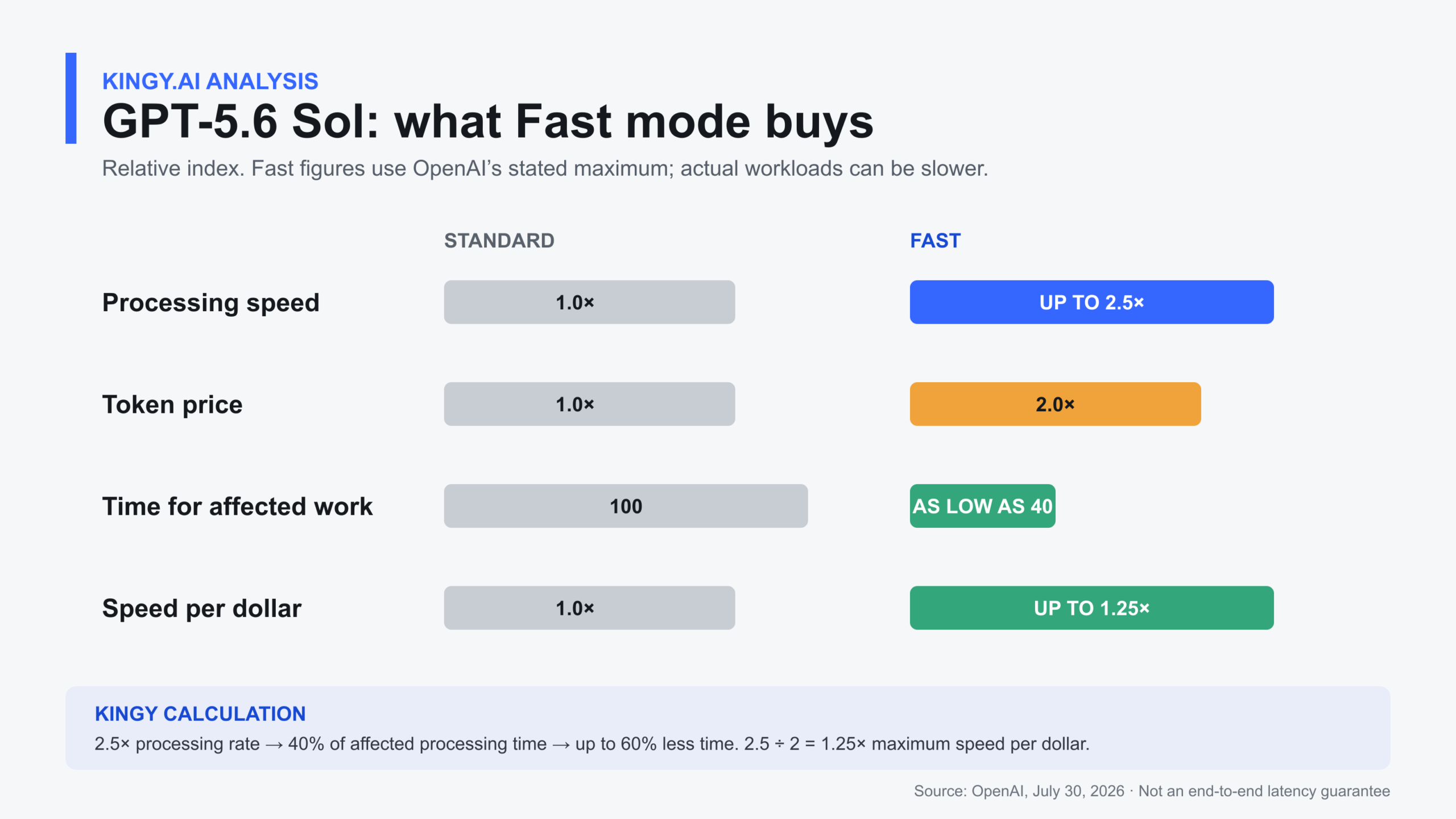 Indexed comparison of GPT-5.6 Standard and Fast processing speed, token price, affected processing time and speed per dollar.