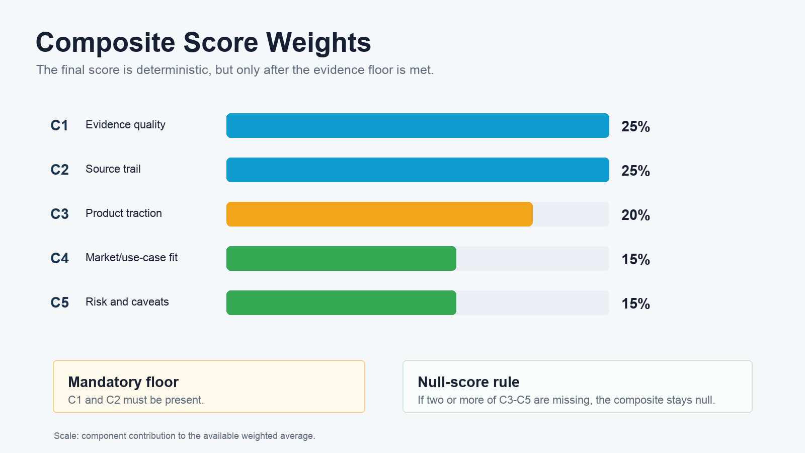 Chart showing Kingy Score v2 component weights.