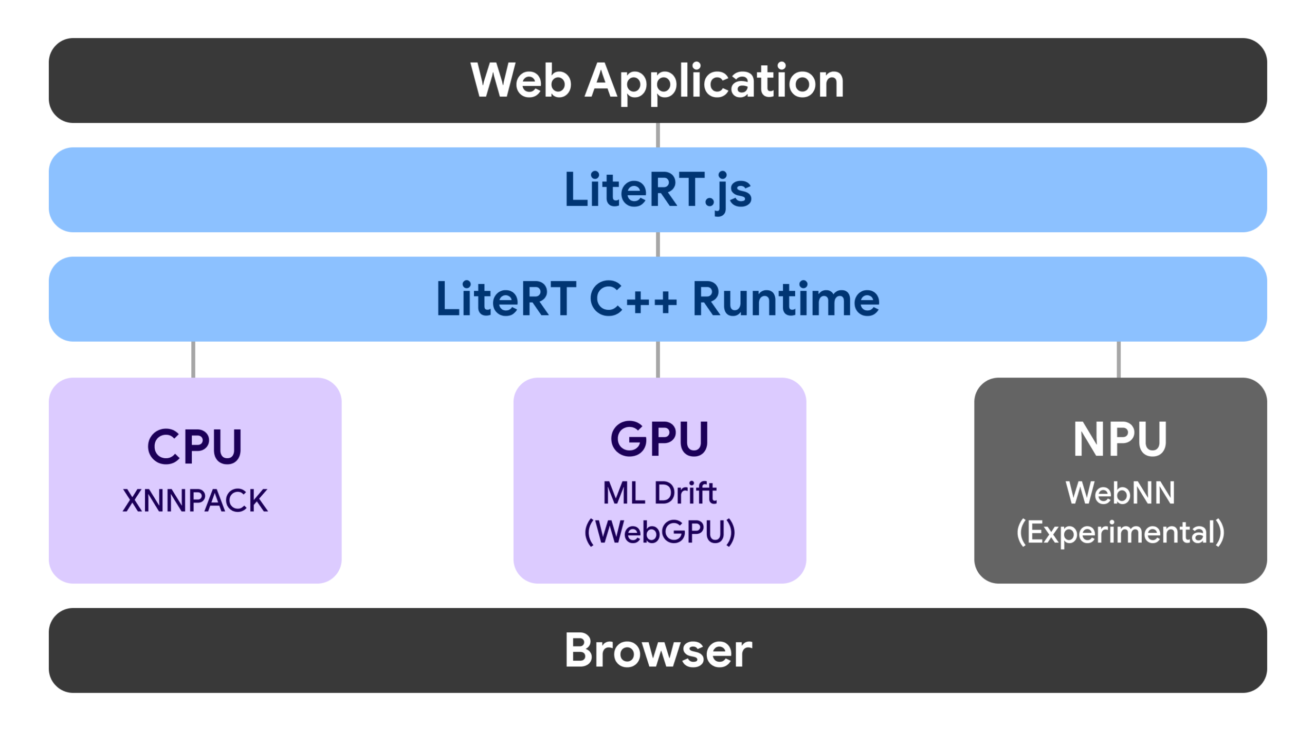 Google Releases LiteRT.js for Local Browser AI: Backends, Benchmarks, Browser Support, and Limits