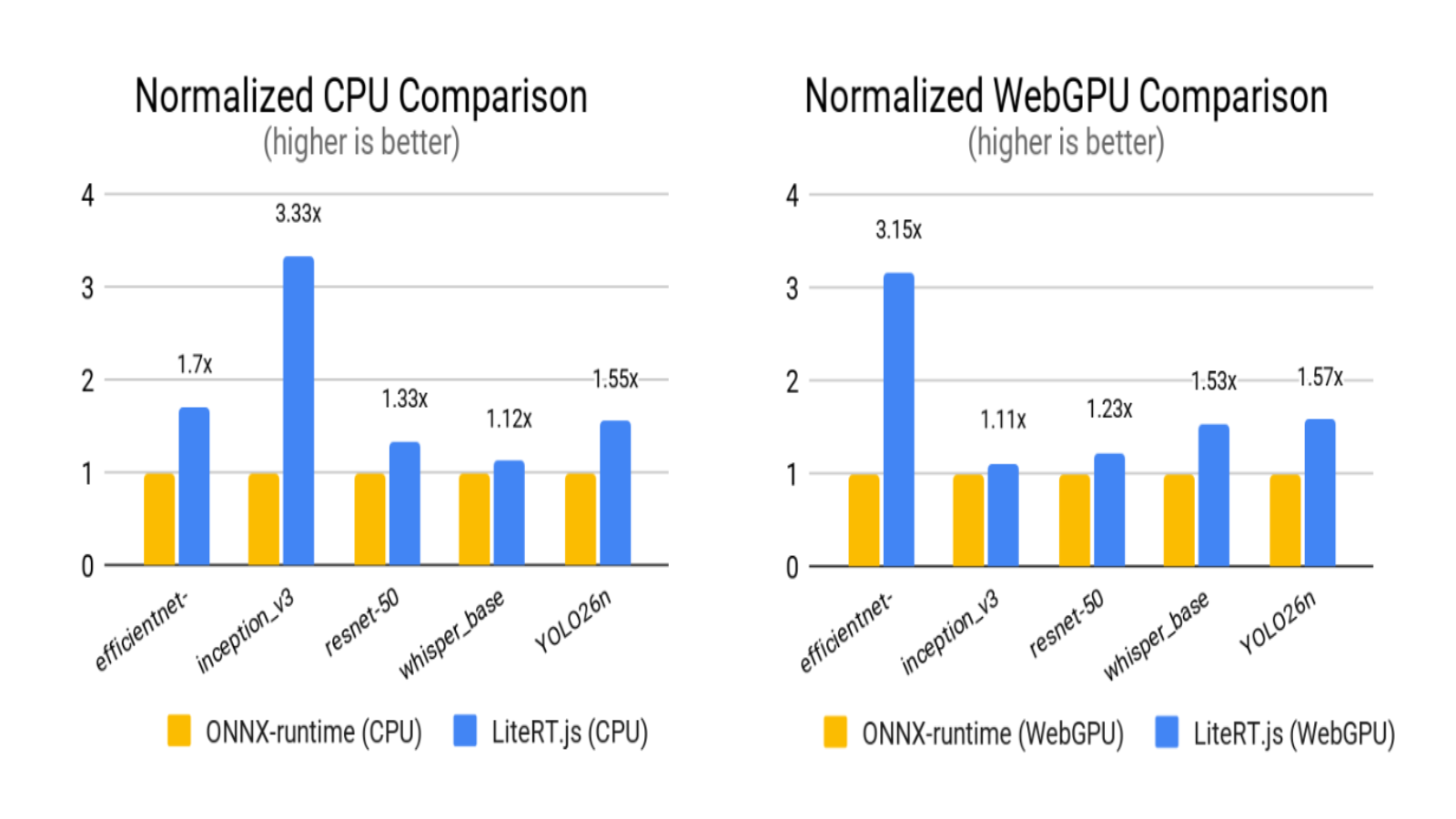 Google benchmark chart comparing LiteRT.js and ONNX Runtime on CPU and WebGPU