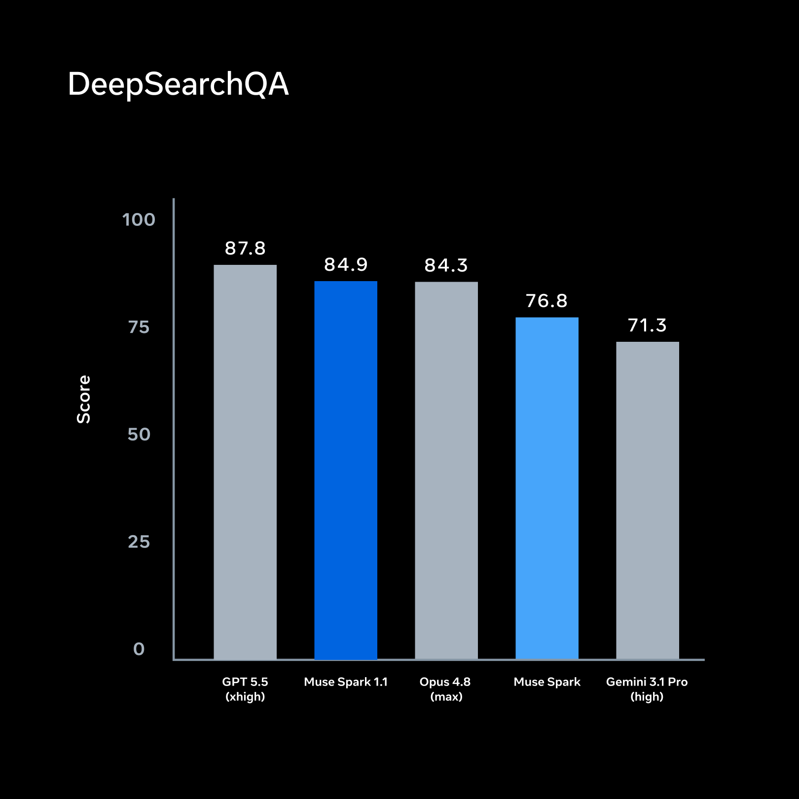 Official Meta DeepSearchQA chart comparing Muse Spark 1.1 with GPT-5.5, Opus 4.8, Muse Spark, and Gemini 3.1 Pro