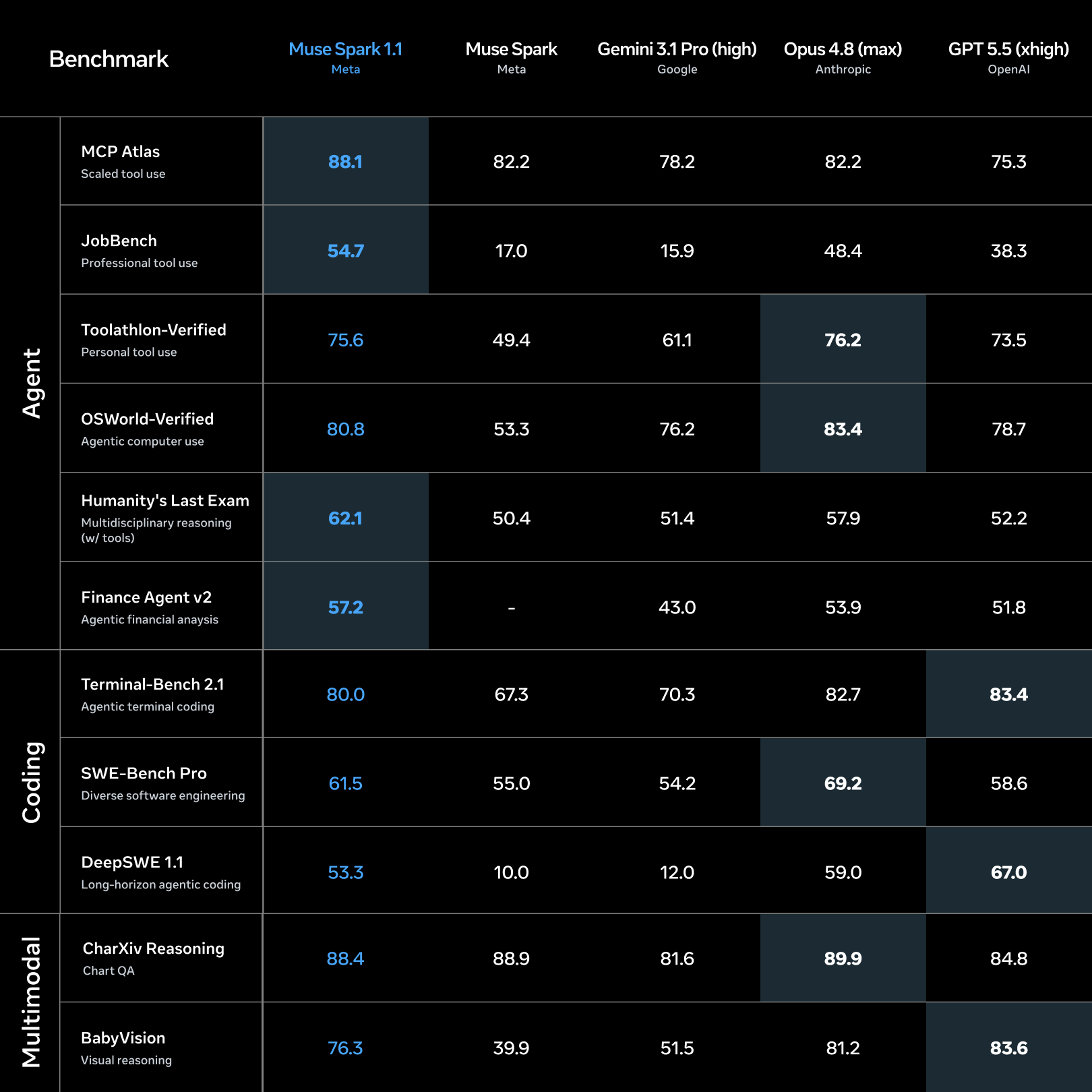 Official Meta benchmark table comparing Muse Spark 1.1 with Muse Spark, Gemini 3.1 Pro, Claude Opus 4.8, and GPT-5.5