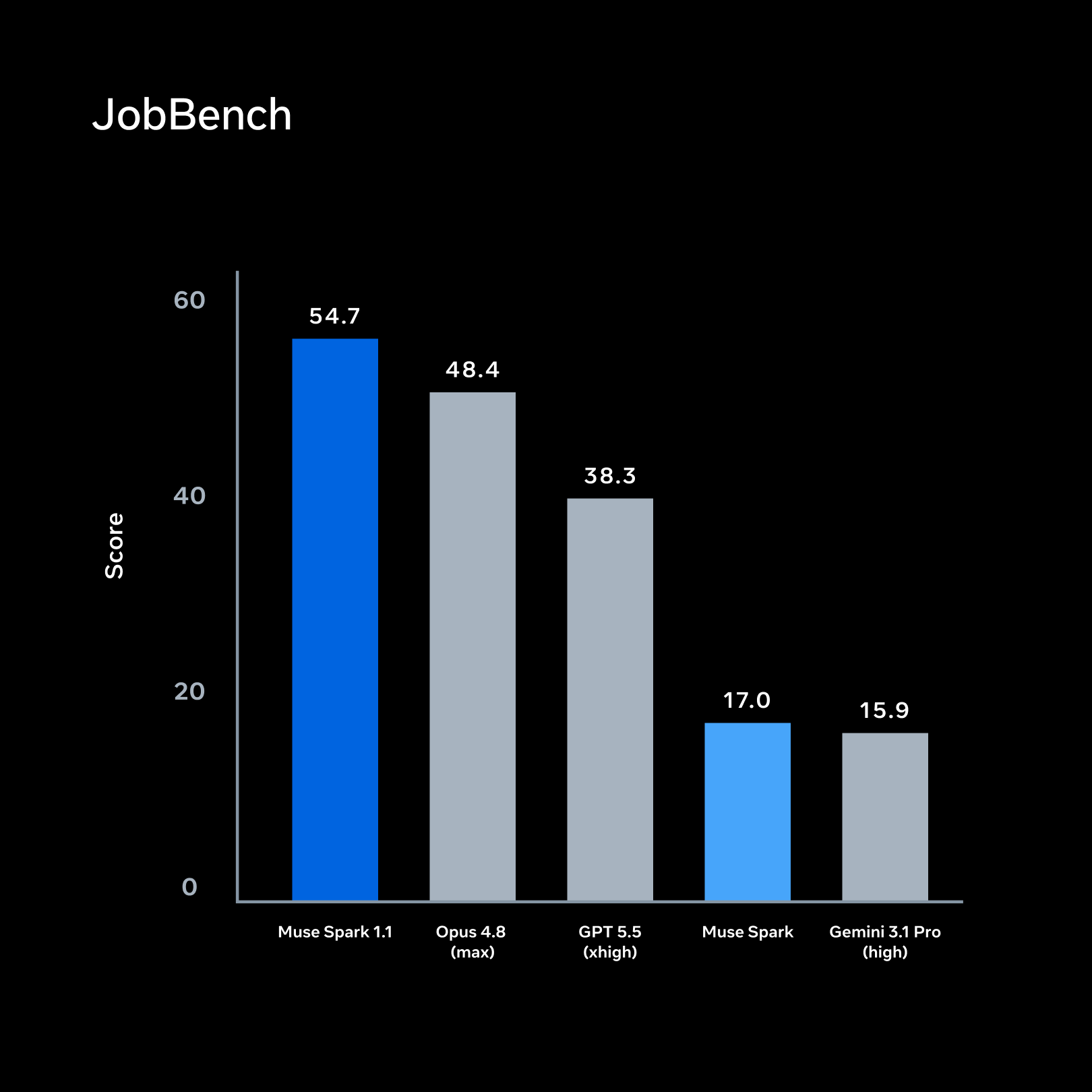 Official Meta JobBench chart showing Muse Spark 1.1 ahead of Opus 4.8, GPT-5.5, Muse Spark, and Gemini 3.1 Pro