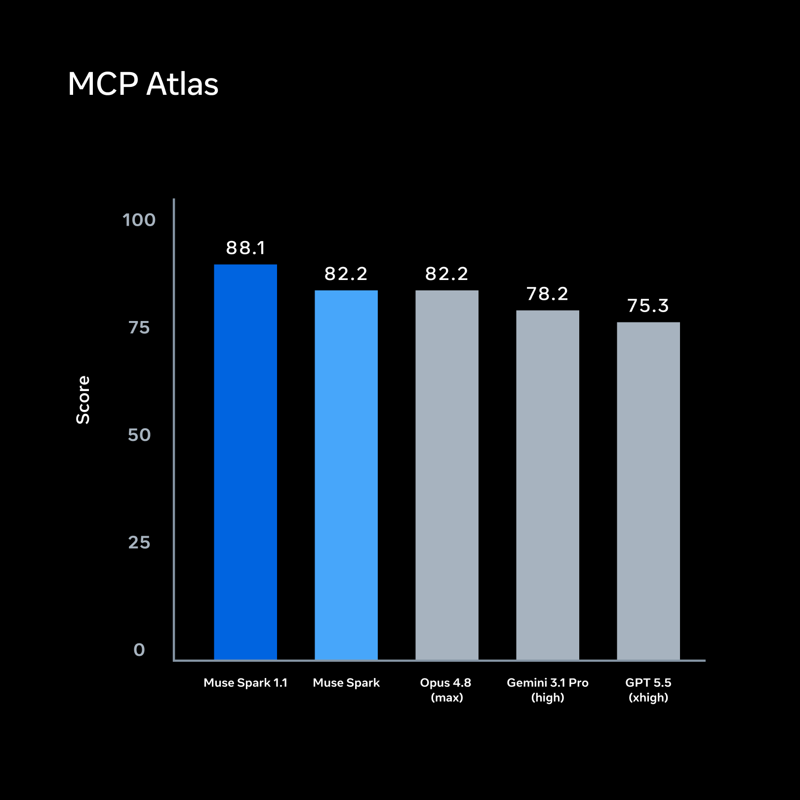 Official Meta MCP Atlas chart showing Muse Spark 1.1 leading the compared models
