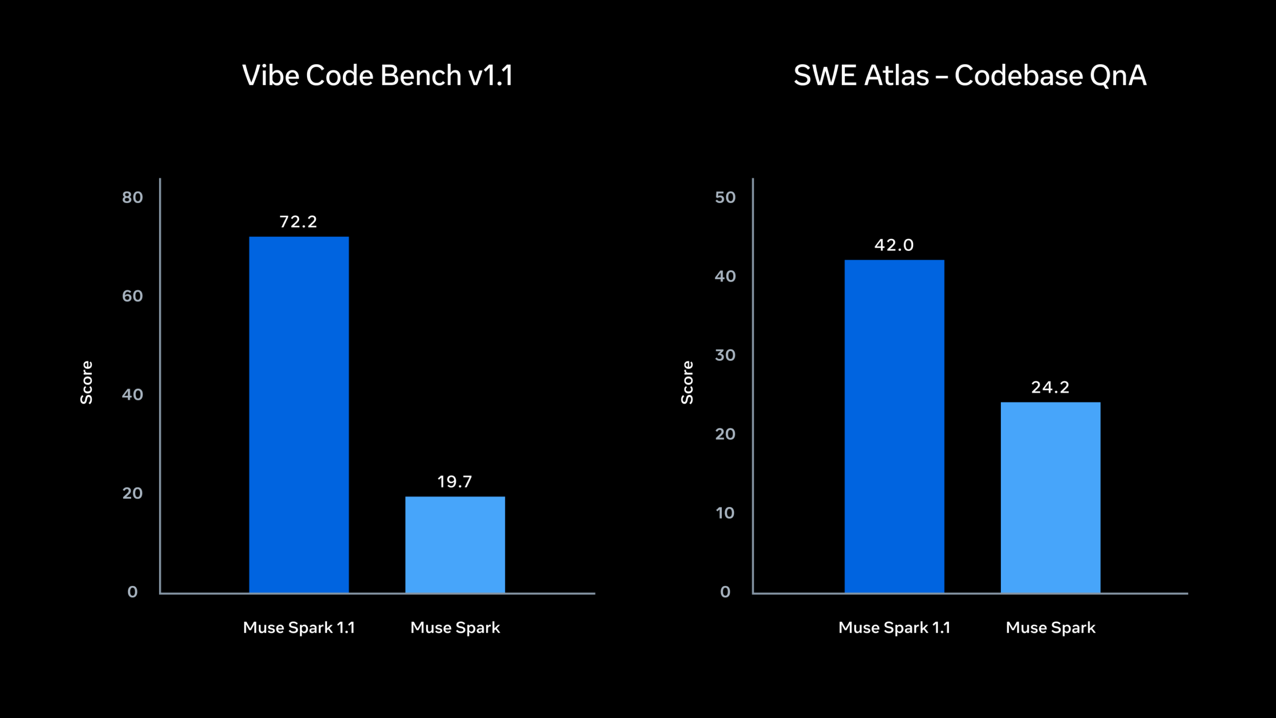 Official Meta coding visual showing VibeCodeBench v1.1 and SWE Atlas Codebase QnA results for Muse Spark 1.1 versus Muse Spark