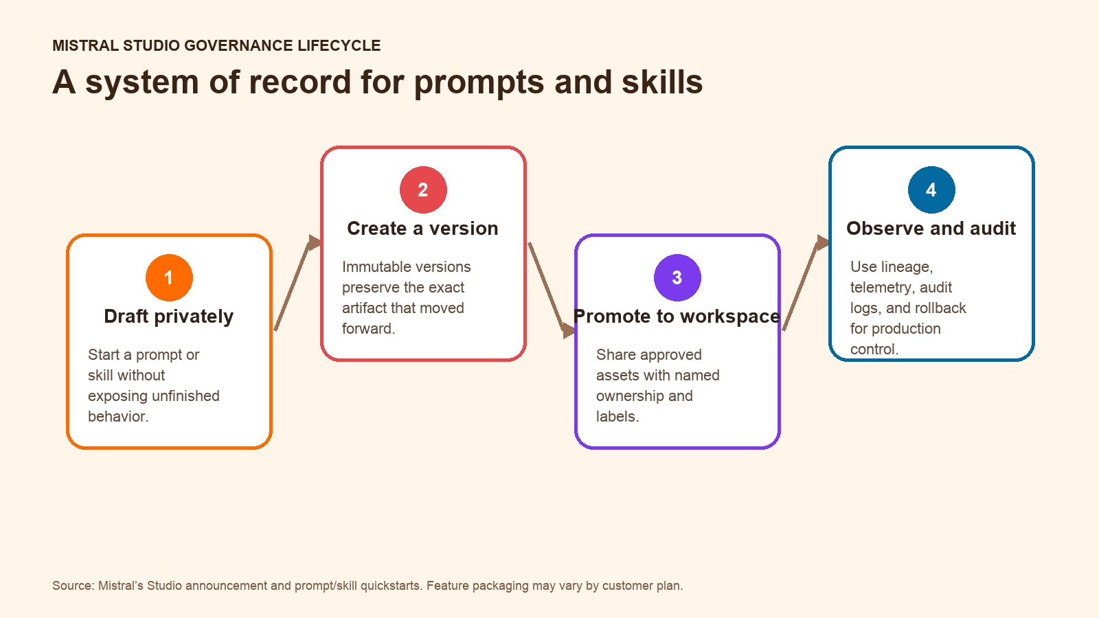 Source-backed lifecycle for prompt and skill governance in Mistral Studio