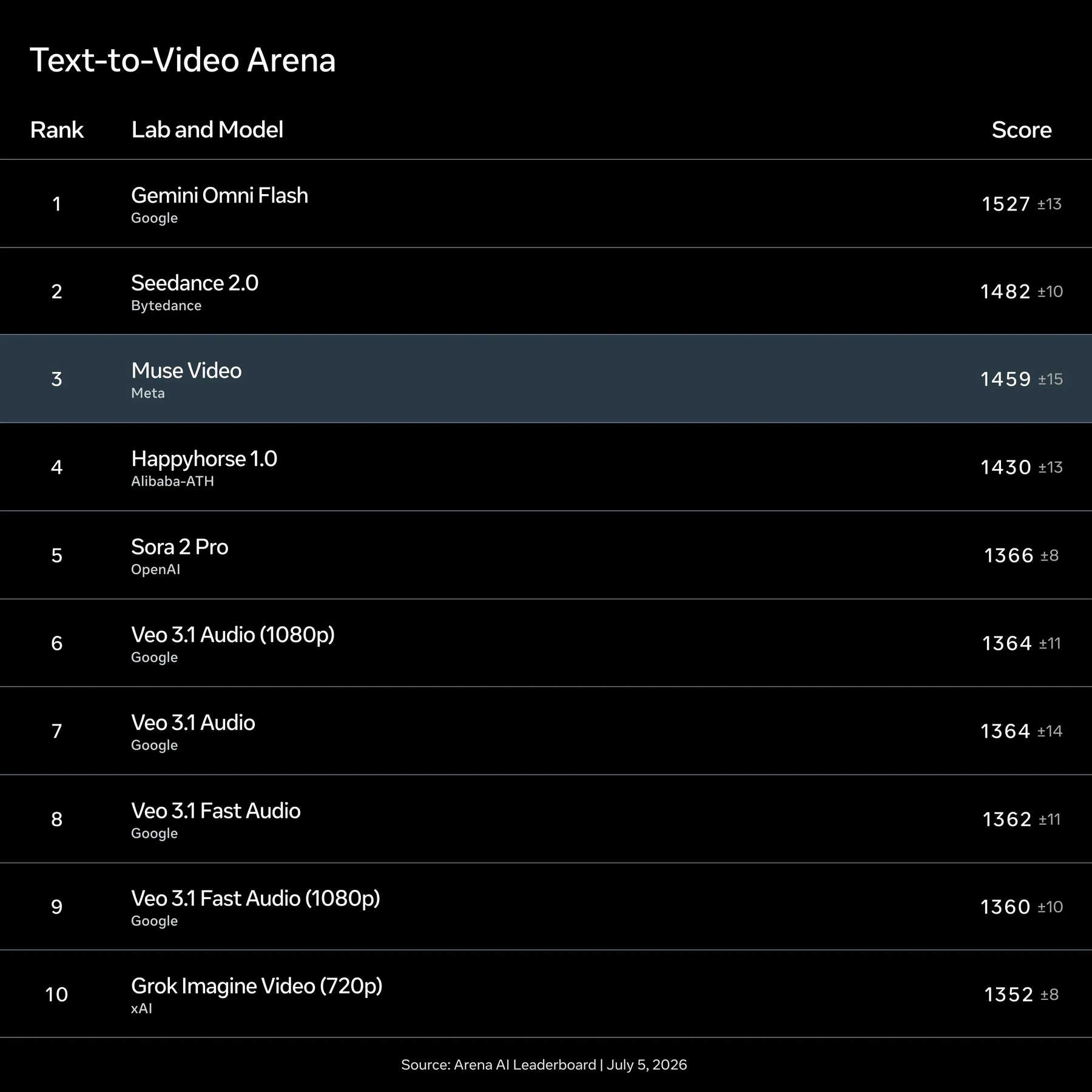 Meta’s July 5 2026 Text-to-Video Arena snapshot with Muse Video ranked third