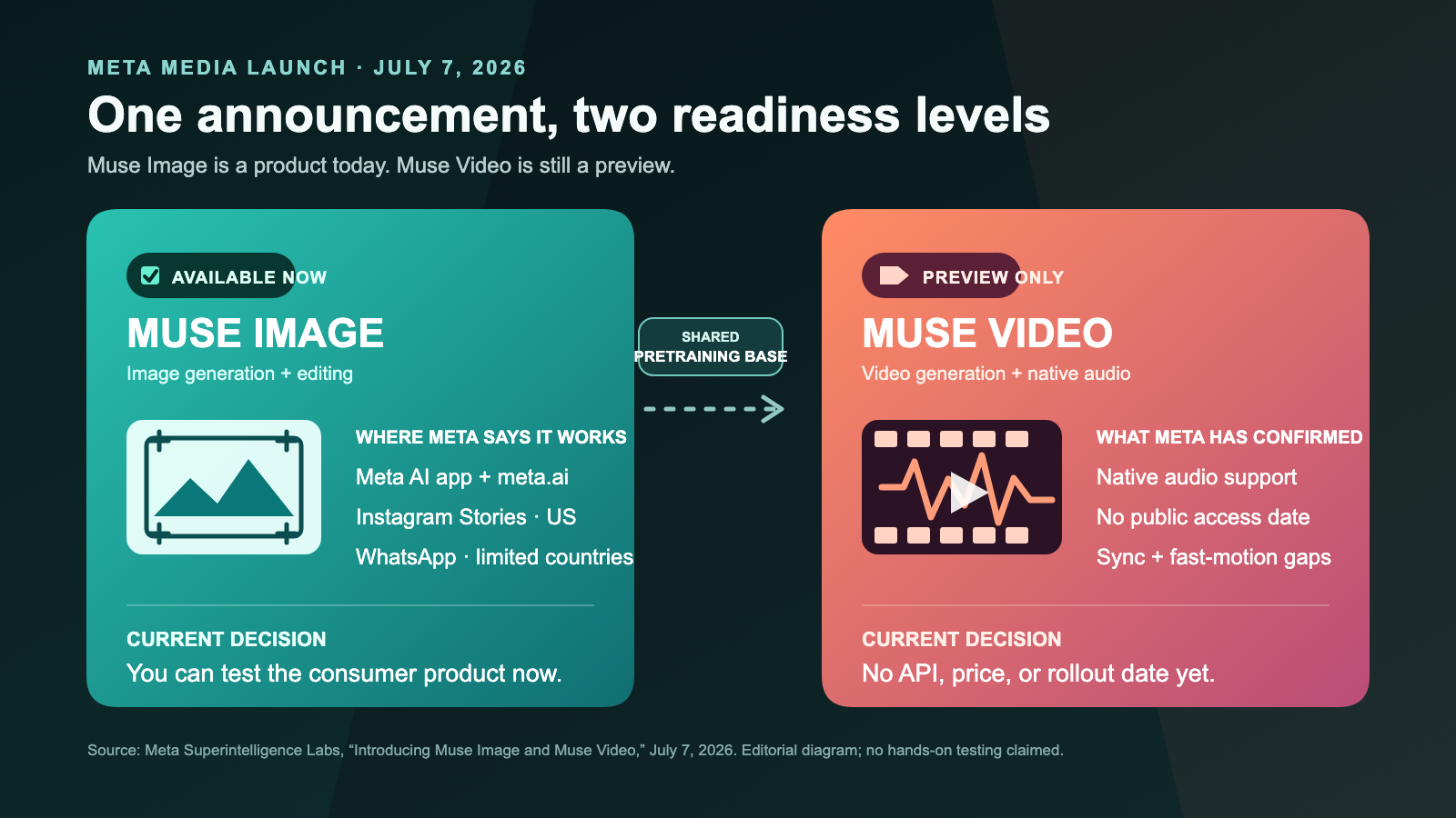 Diagram separating the available Muse Image product from the preview-only Muse Video model