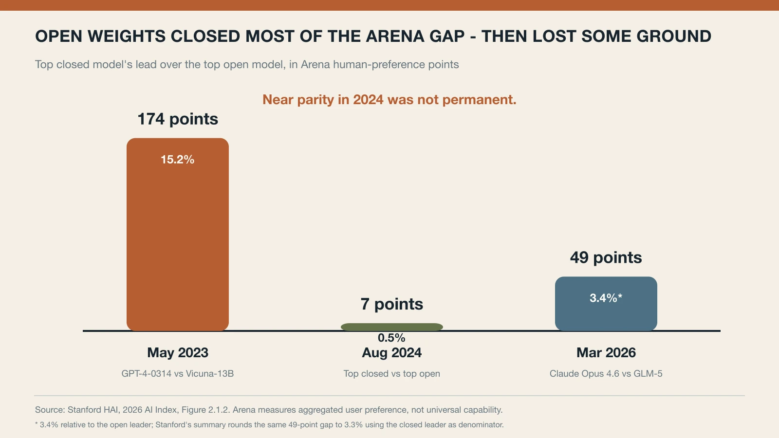 Line chart showing the Arena rating gap between the leading closed and open models at 174 points in May 2023, 7 points in August 2024 and 49 points in March 2026.