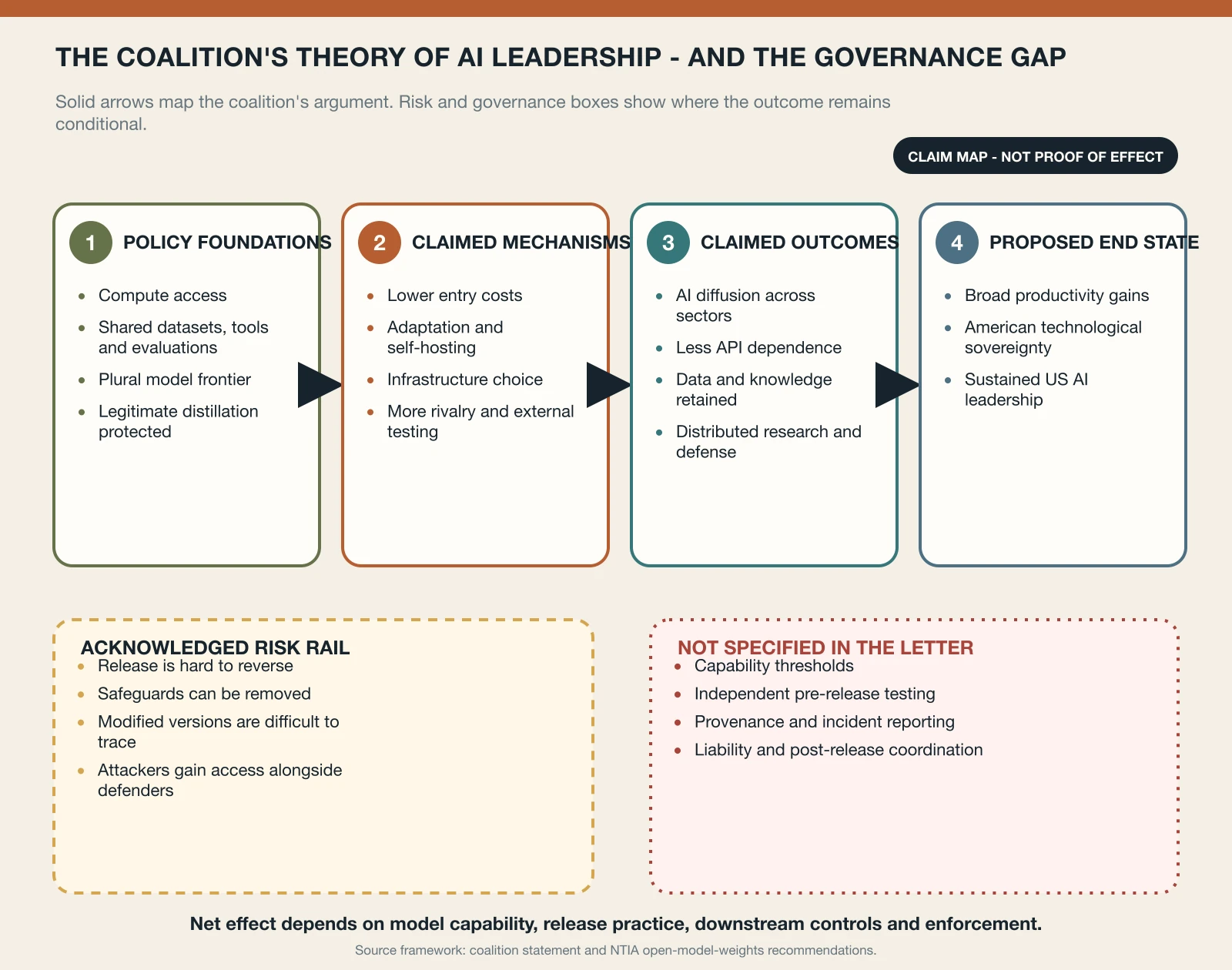 Policy flow diagram connecting AI model capability and release conditions to evaluation, mitigation, distribution, monitoring and incident response.