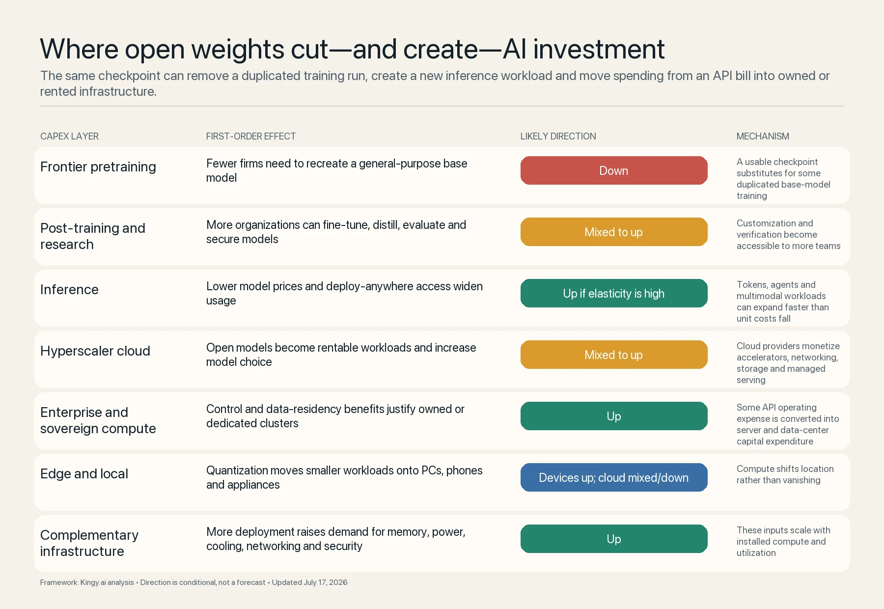 Framework showing open weights can reduce duplicate frontier pretraining while increasing inference, sovereign and complementary infrastructure investment.