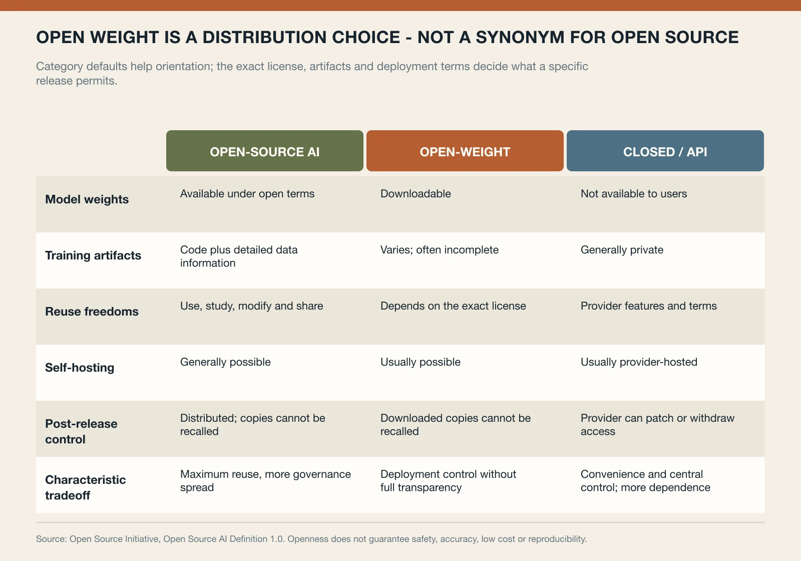 Comparison matrix showing how open-weight, fully open-source and closed hosted AI systems differ in access, modification, data disclosure, deployment control and recallability.