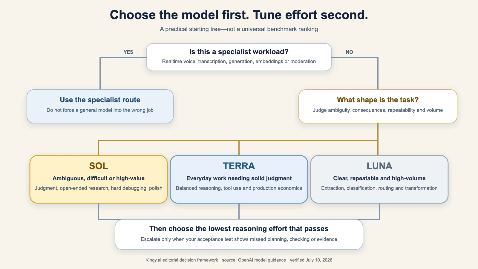 Decision tree routing specialist workloads away from GPT-5.6, then choosing Sol for ambiguous work, Terra for balanced everyday work, or Luna for clear high-volume work.