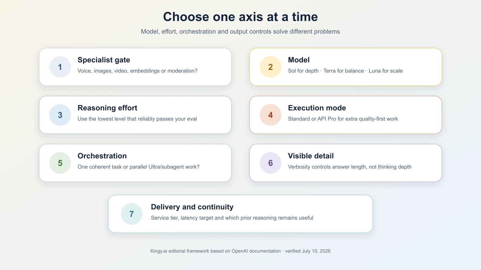 Diagram separating seven OpenAI configuration decisions: specialist routing, model, reasoning effort, execution mode, orchestration, visible detail, and delivery continuity.