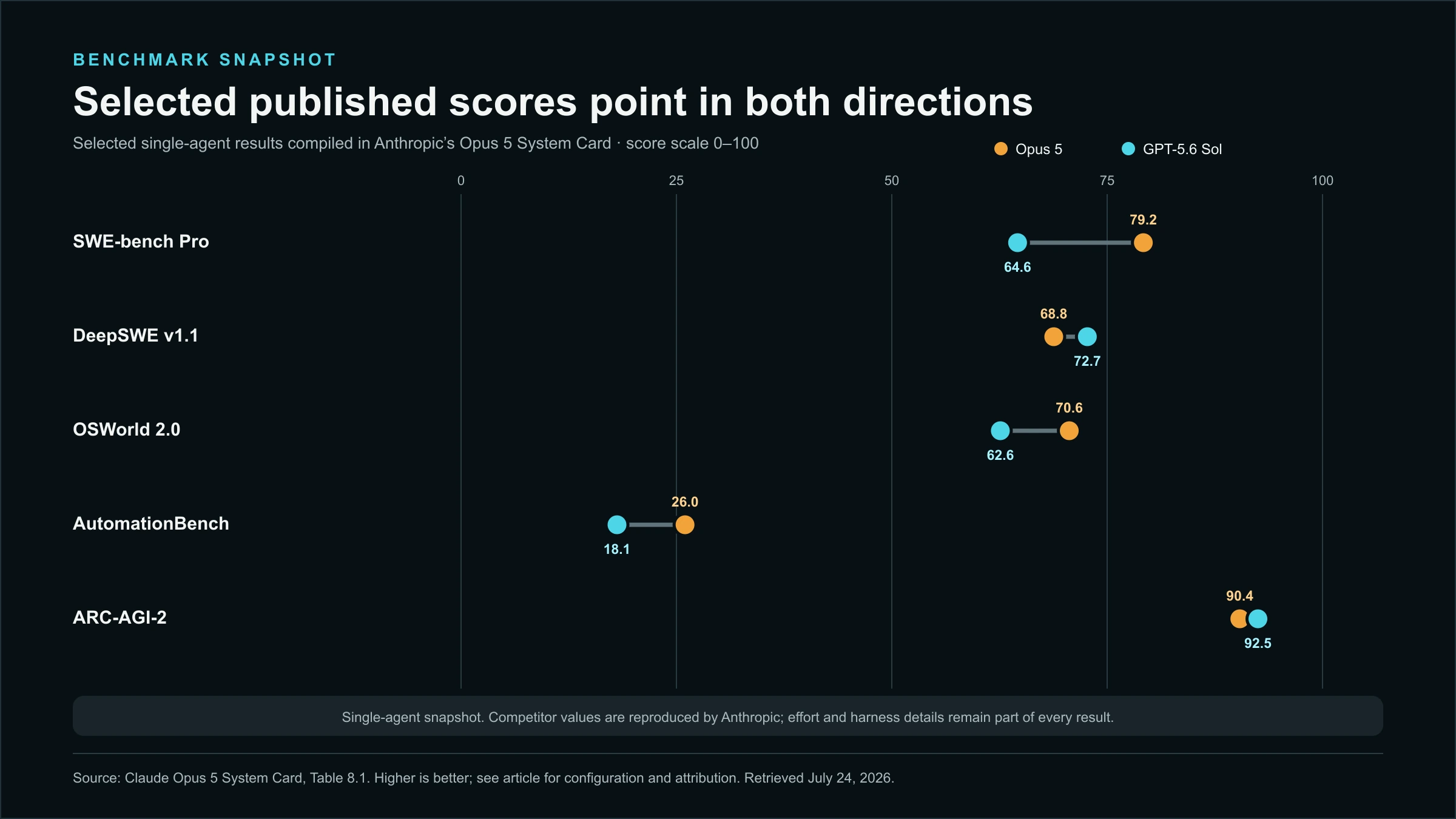 Dot chart comparing Claude Opus 5 and GPT-5.6 Sol on SWE-bench Pro, DeepSWE, OSWorld 2.0, AutomationBench and ARC-AGI-2, with mixed leaders.