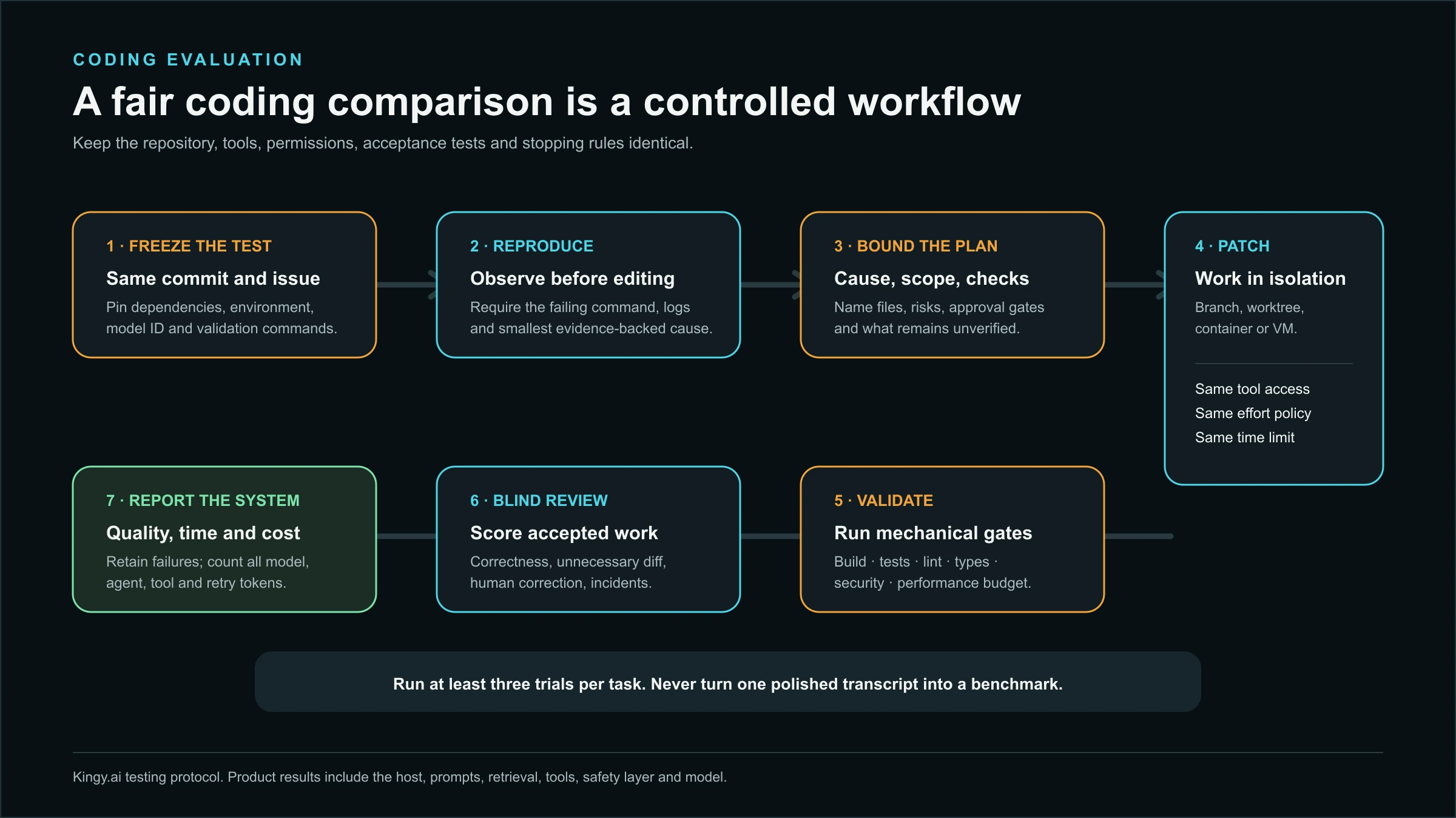 Seven-step coding evaluation workflow covering a frozen repository, failure reproduction, bounded planning, isolated patches, mechanical validation, blind review, and reporting of quality, time, cost, and failures.