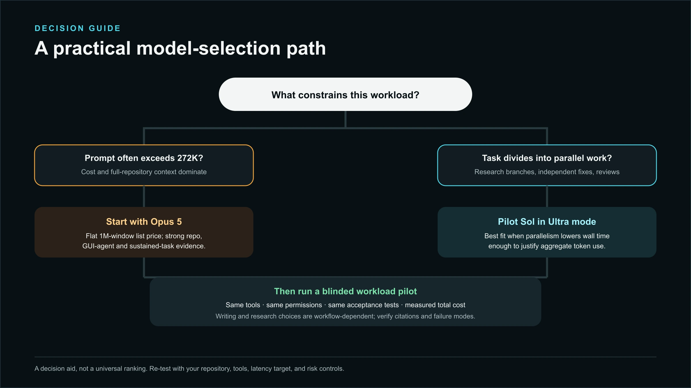 Decision flowchart recommending a workload pilot based on long-context cost, parallel work, tools, permissions, acceptance tests and total measured cost.