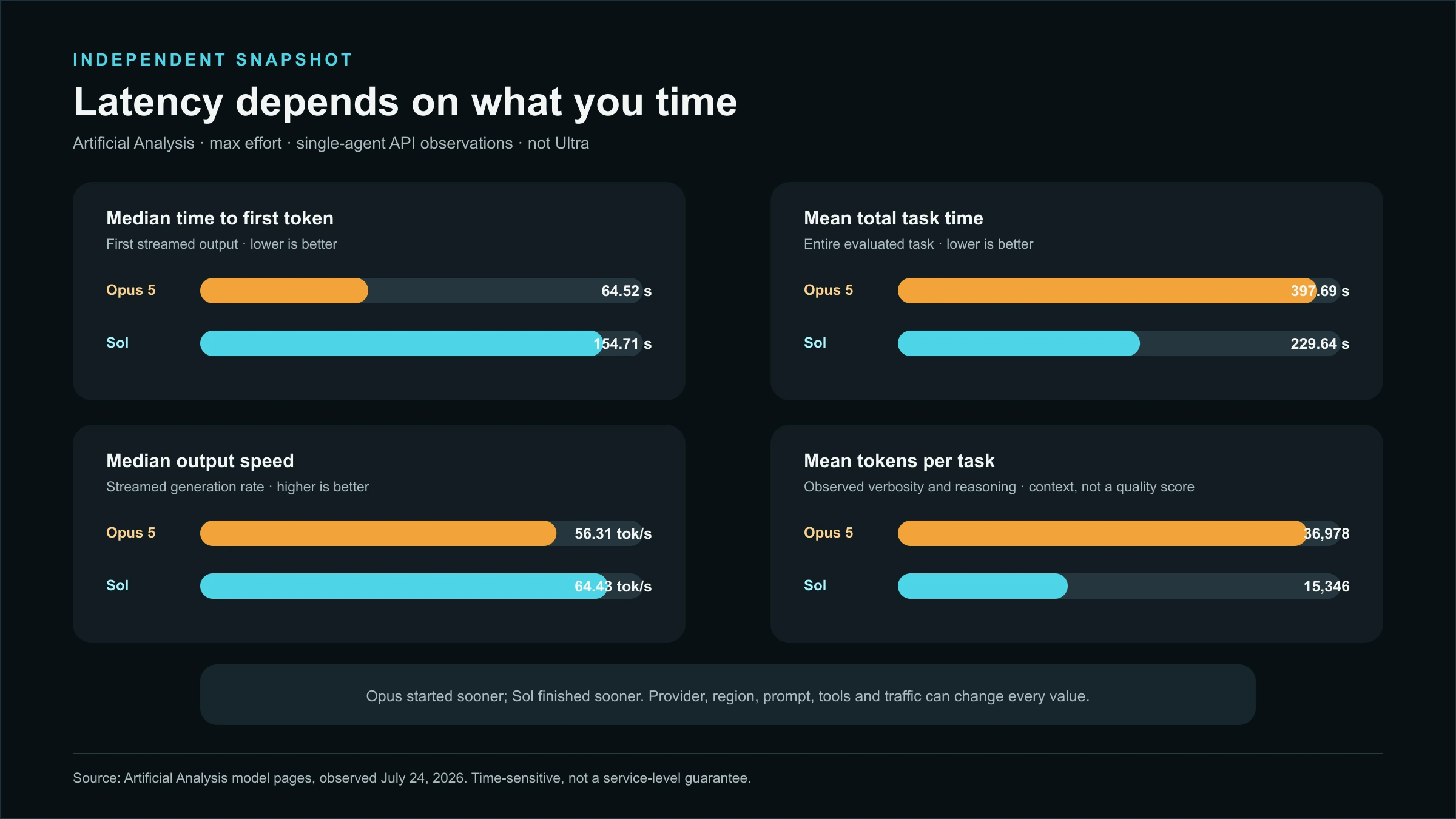Artificial Analysis max-effort snapshot comparing Opus 5 and GPT-5.6 Sol time to first token, total task time, output speed, and tokens per task.