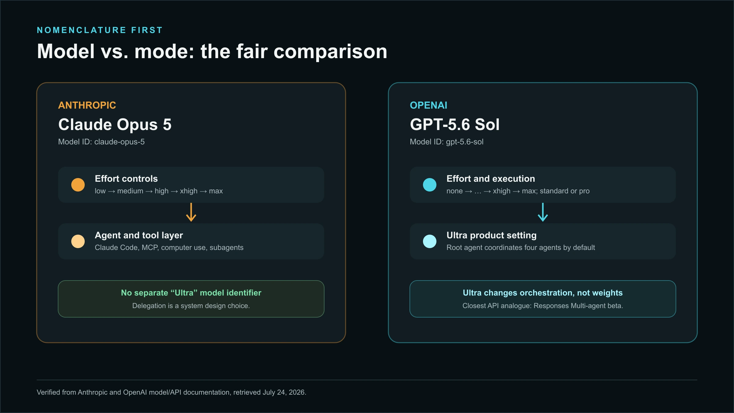 Diagram separating Claude Opus 5 and GPT-5.6 Sol model IDs, effort controls, tool layers and OpenAI Ultra multi-agent orchestration.