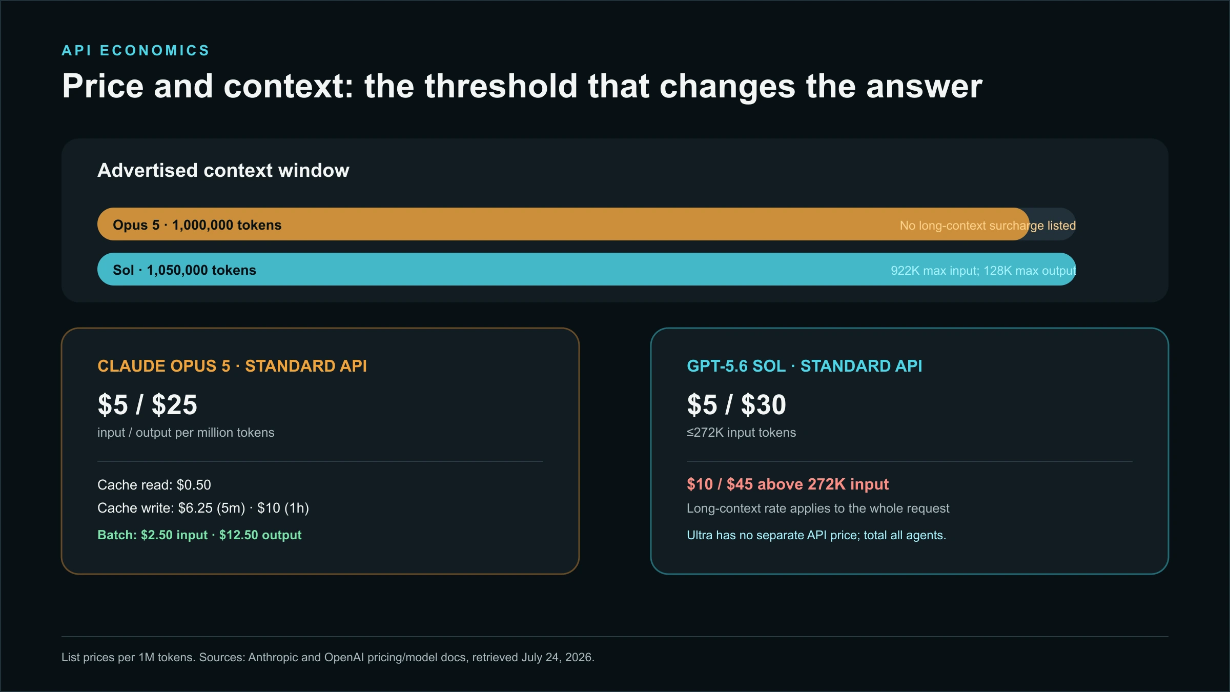 Pricing and context comparison showing Opus 5 at one million tokens and $5 input and $25 output, versus Sol at 1.05 million tokens, $5 and $30 below 272,000 input tokens, and $10 and $45 above that threshold.