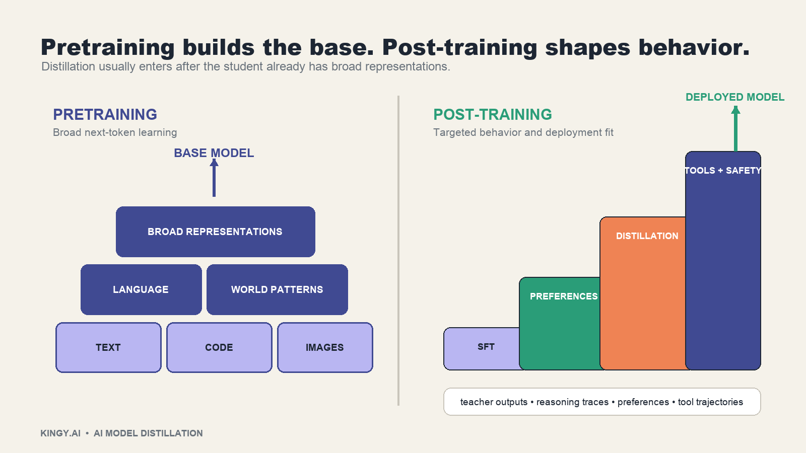 Pretraining versus post-training diagram showing where real data, synthetic data, distillation, supervised fine-tuning, preference optimization and tool trajectories enter the model lifecycle.