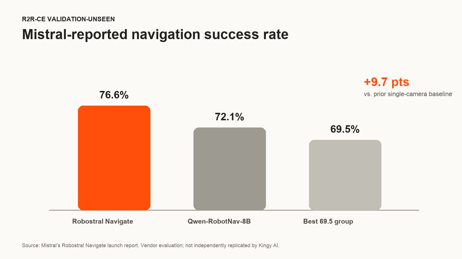 Mistral-reported Robostral Navigate success-rate comparison