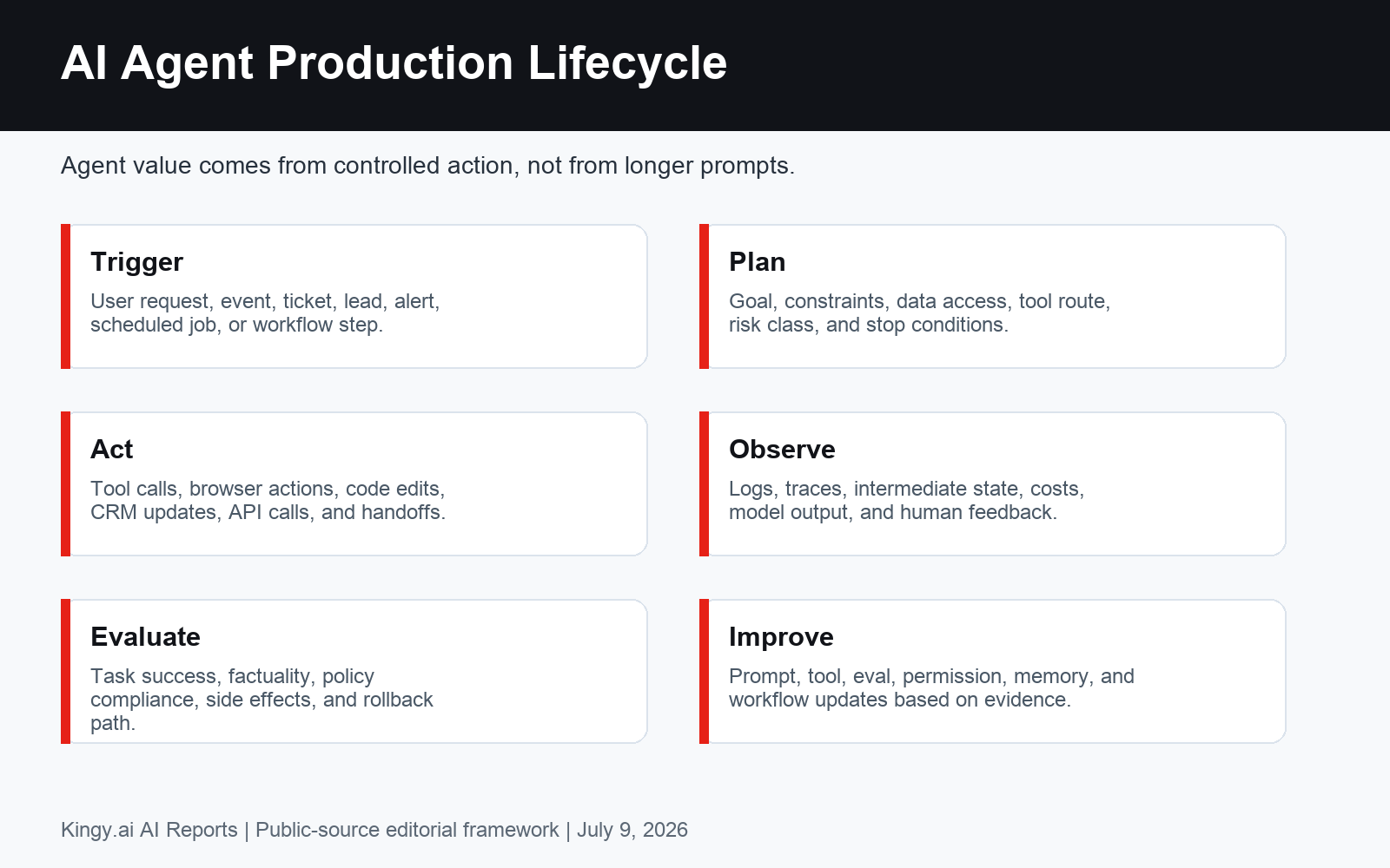 AI agent production lifecycle
