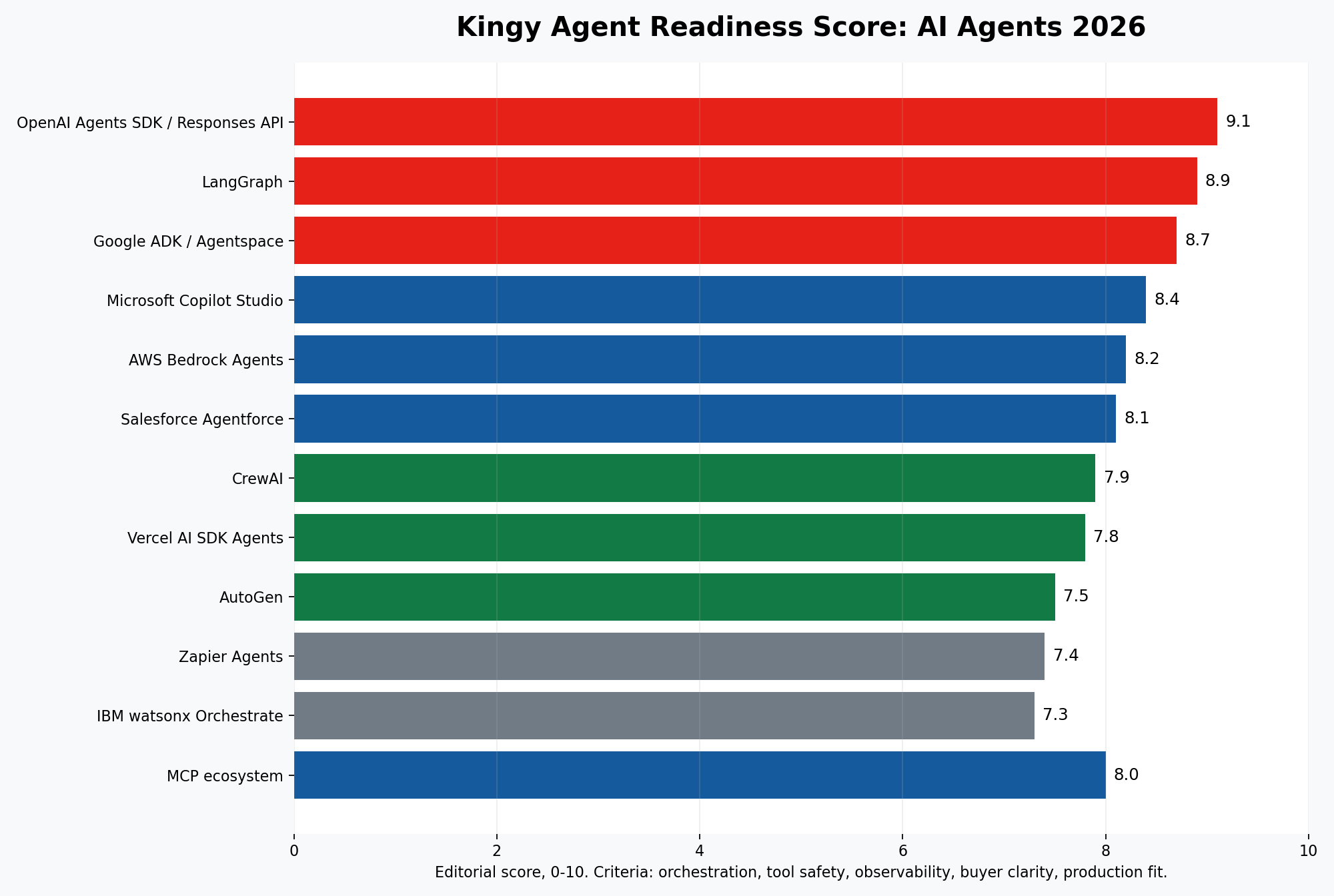 Kingy Agent Readiness Score chart