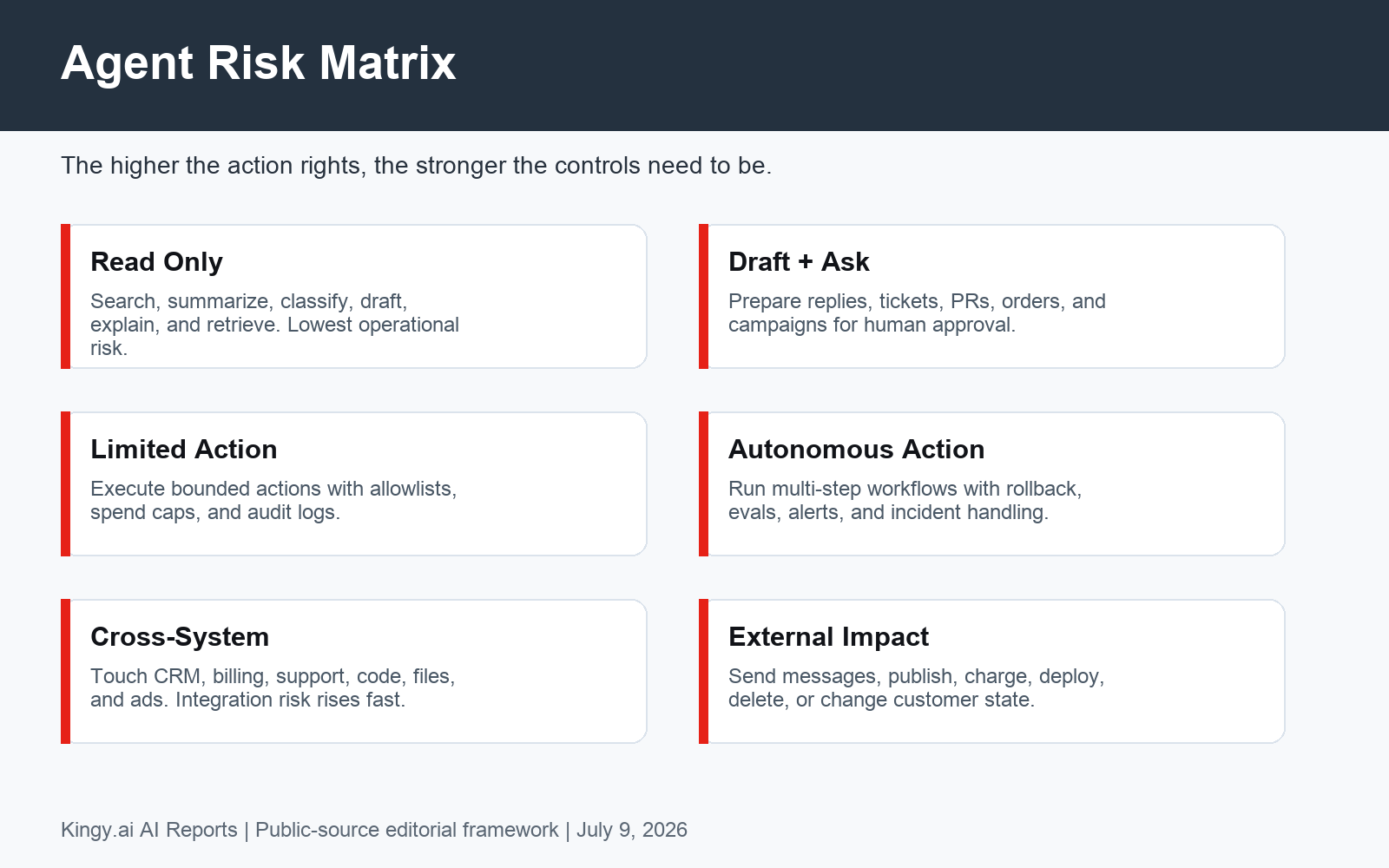 AI agent risk matrix